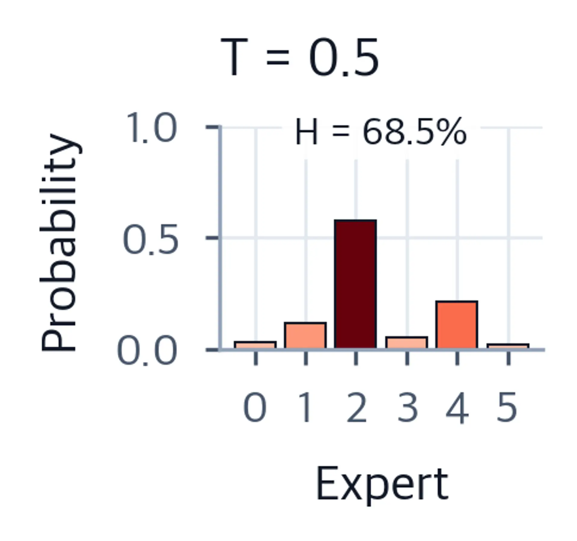 Bar chart showing sharp routing distribution at low temperature.