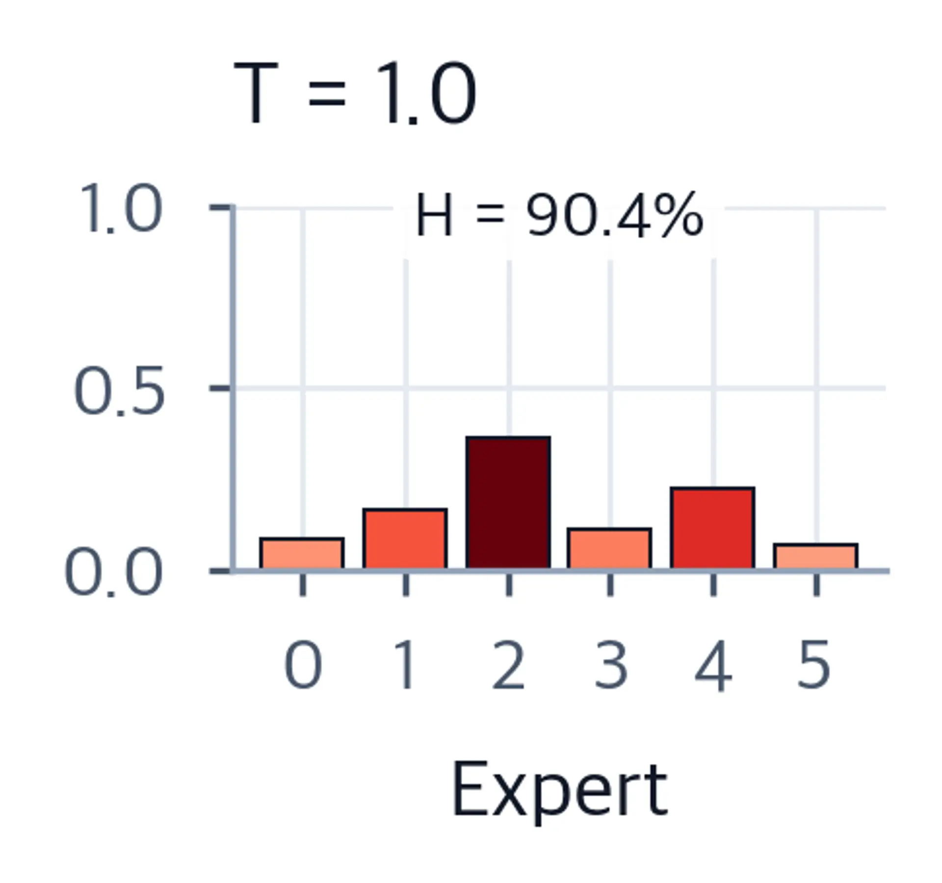 Bar chart showing standard routing distribution.