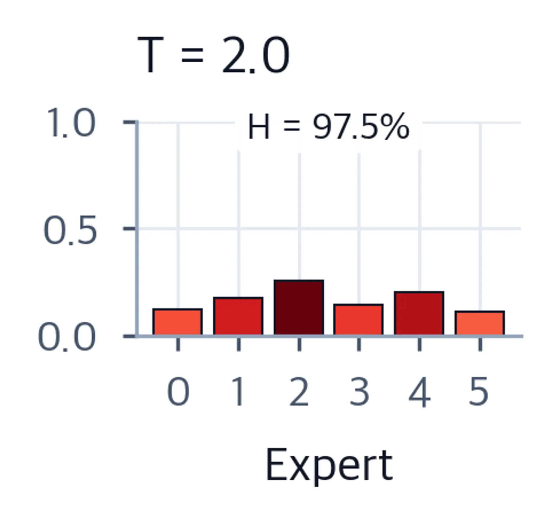 Bar chart showing softer routing distribution.