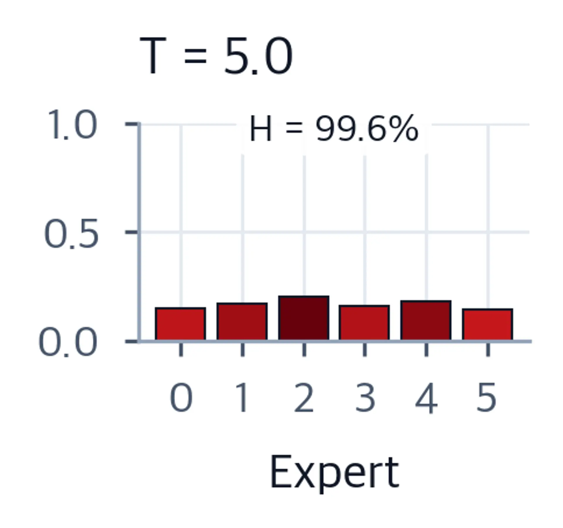 Bar chart showing very soft routing distribution.