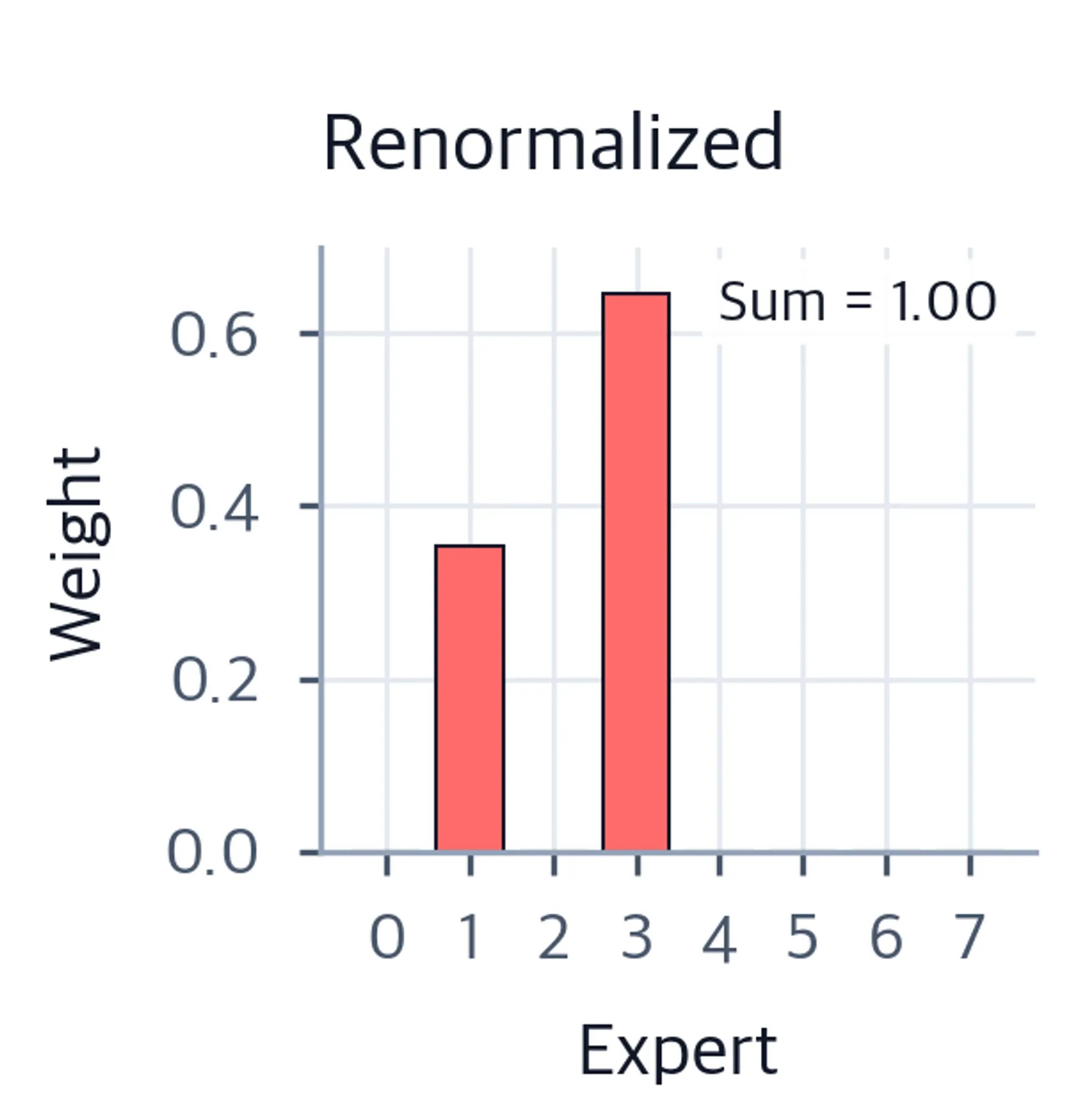 Bar chart showing renormalized weights for selected experts.