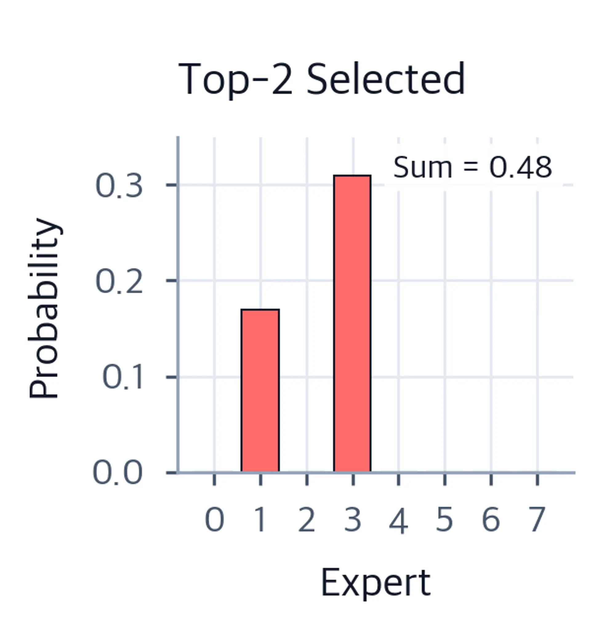 Bar chart showing only top-2 experts selected.
