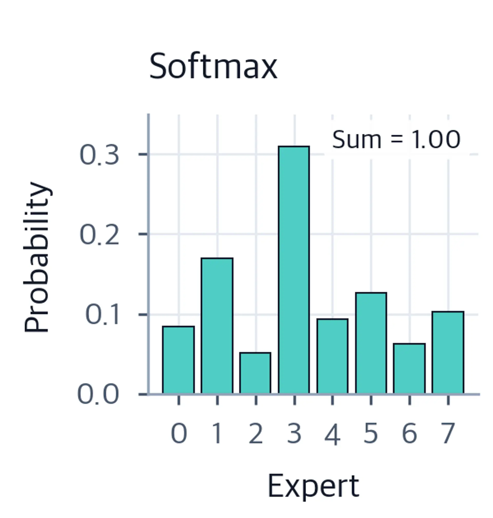 Bar chart showing softmax probabilities for 8 experts.