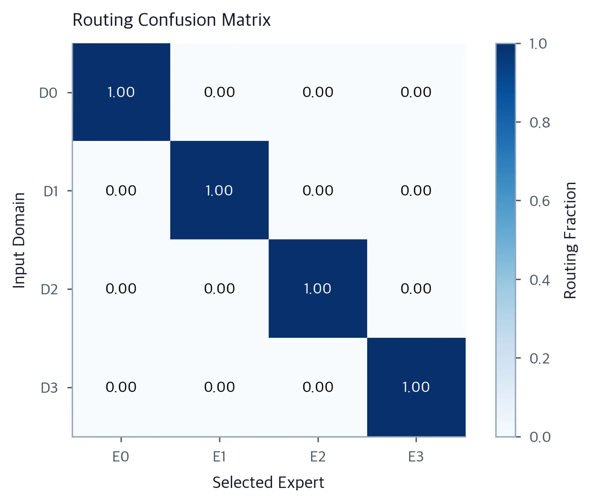 Heatmap showing routing accuracy for 4 domains, with high values on the diagonal.