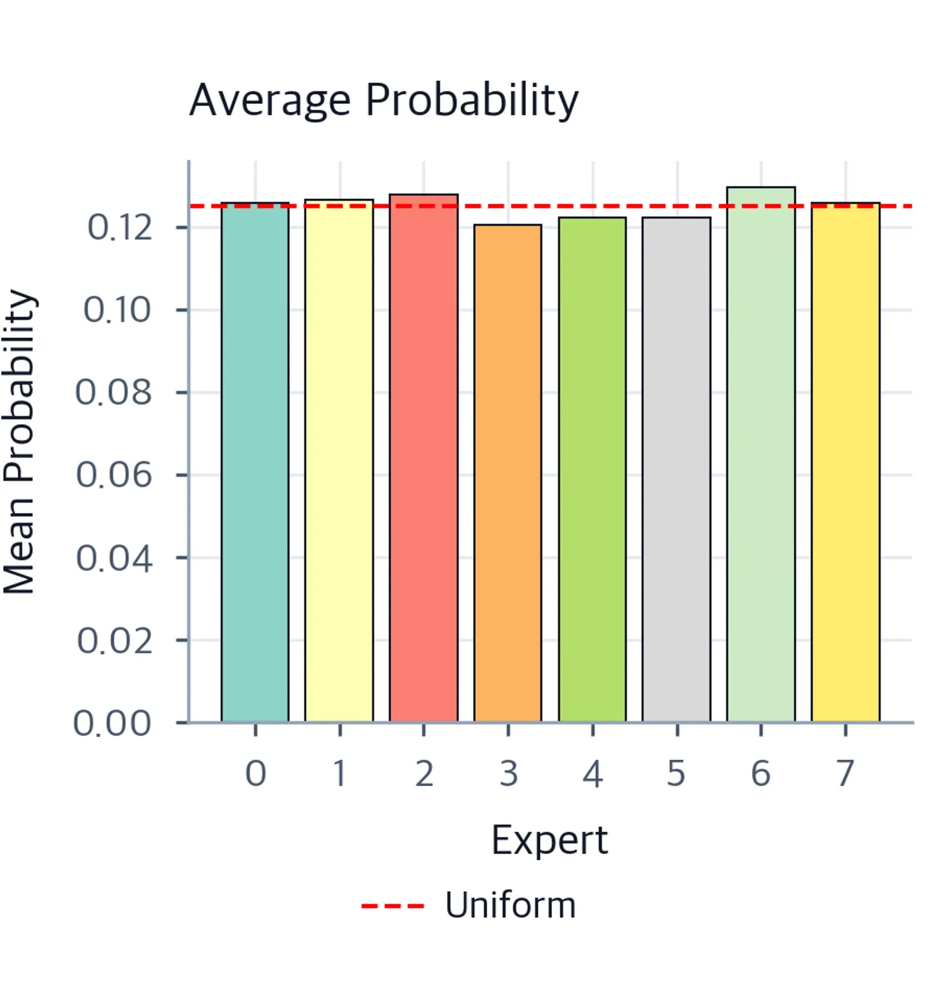 Bar chart showing mean routing probabilities for 8 experts with uniform reference line.