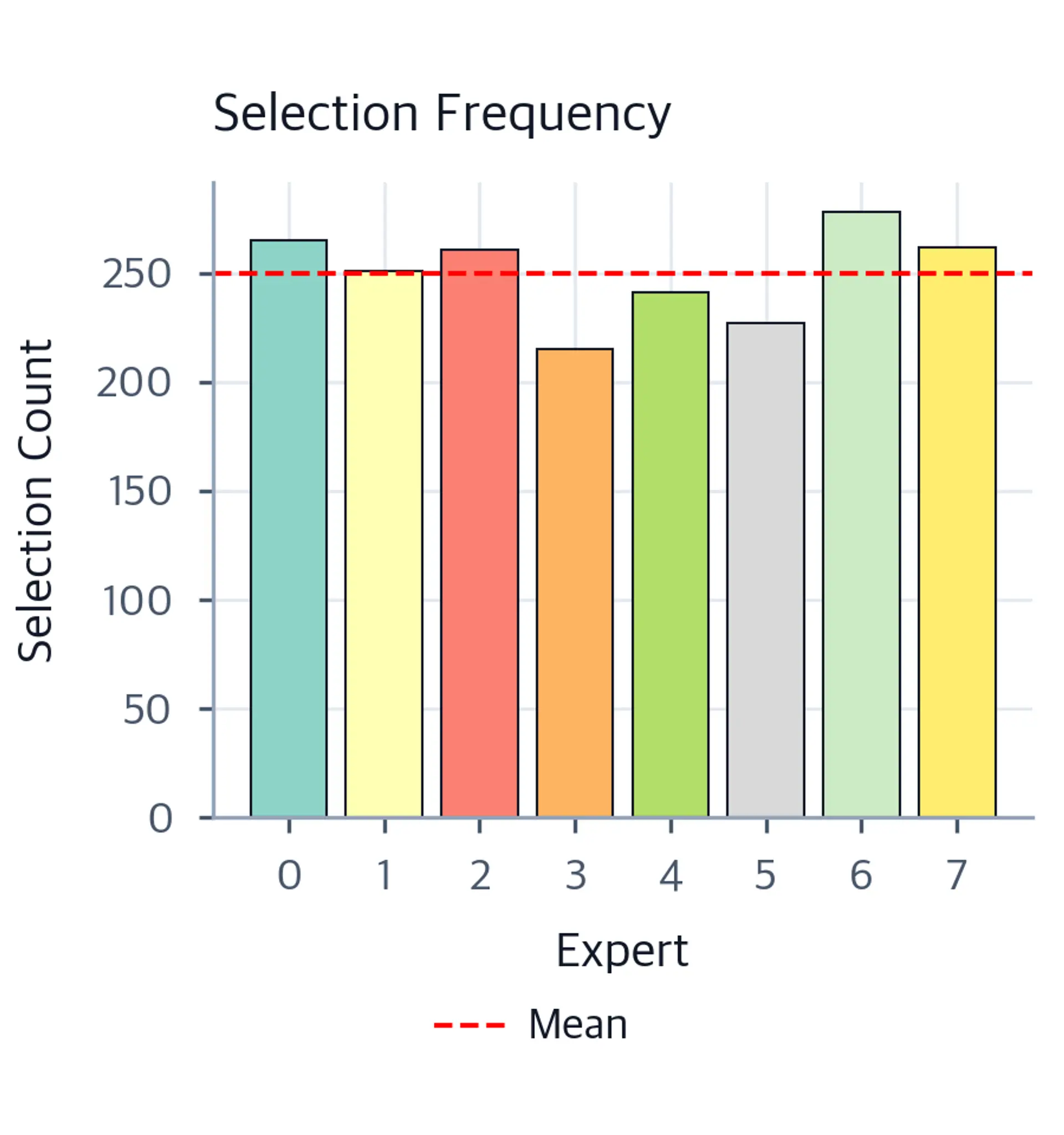 Bar chart showing selection counts for 8 experts with mean line.