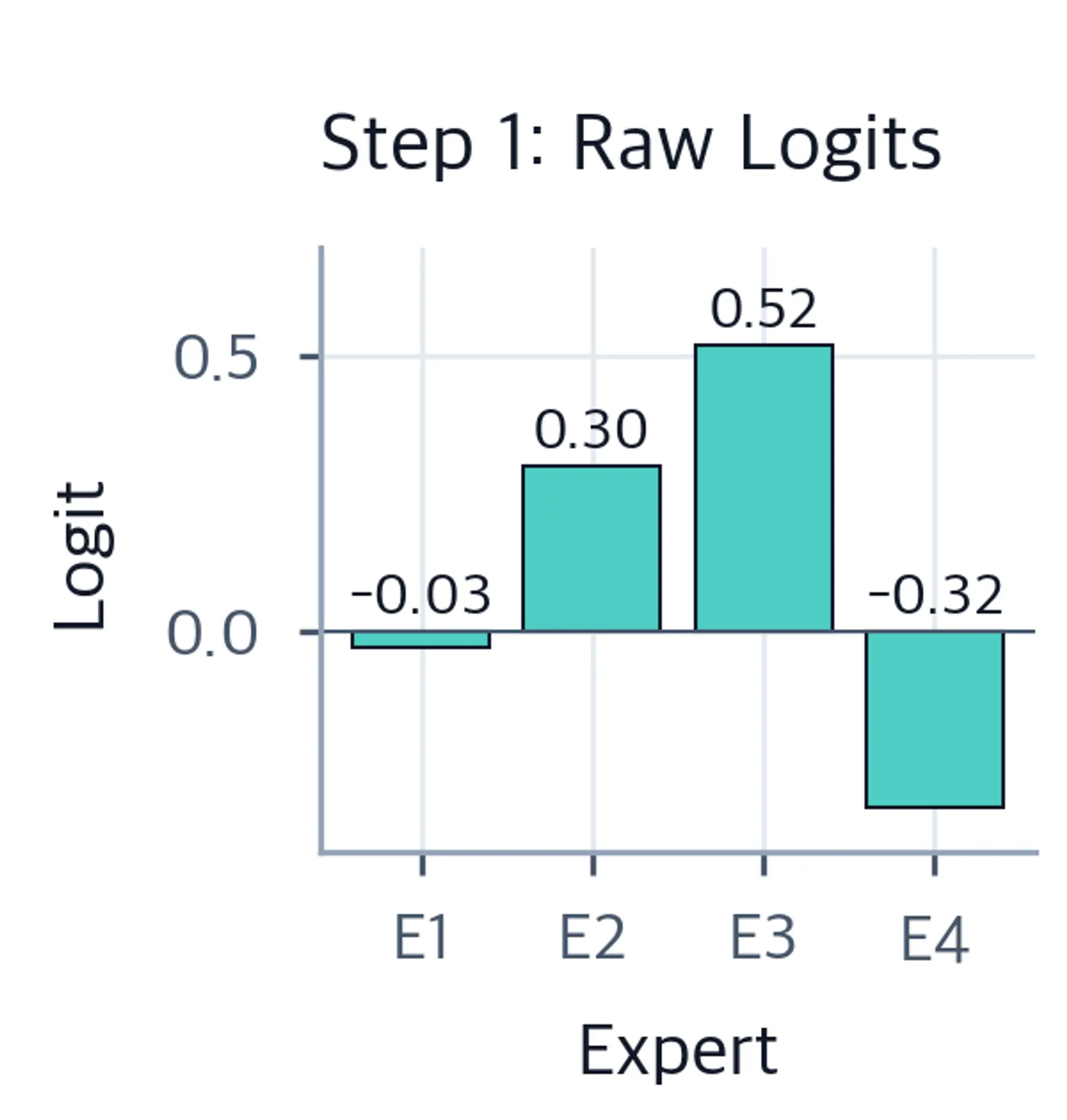 Bar chart showing raw logit values for 4 experts.