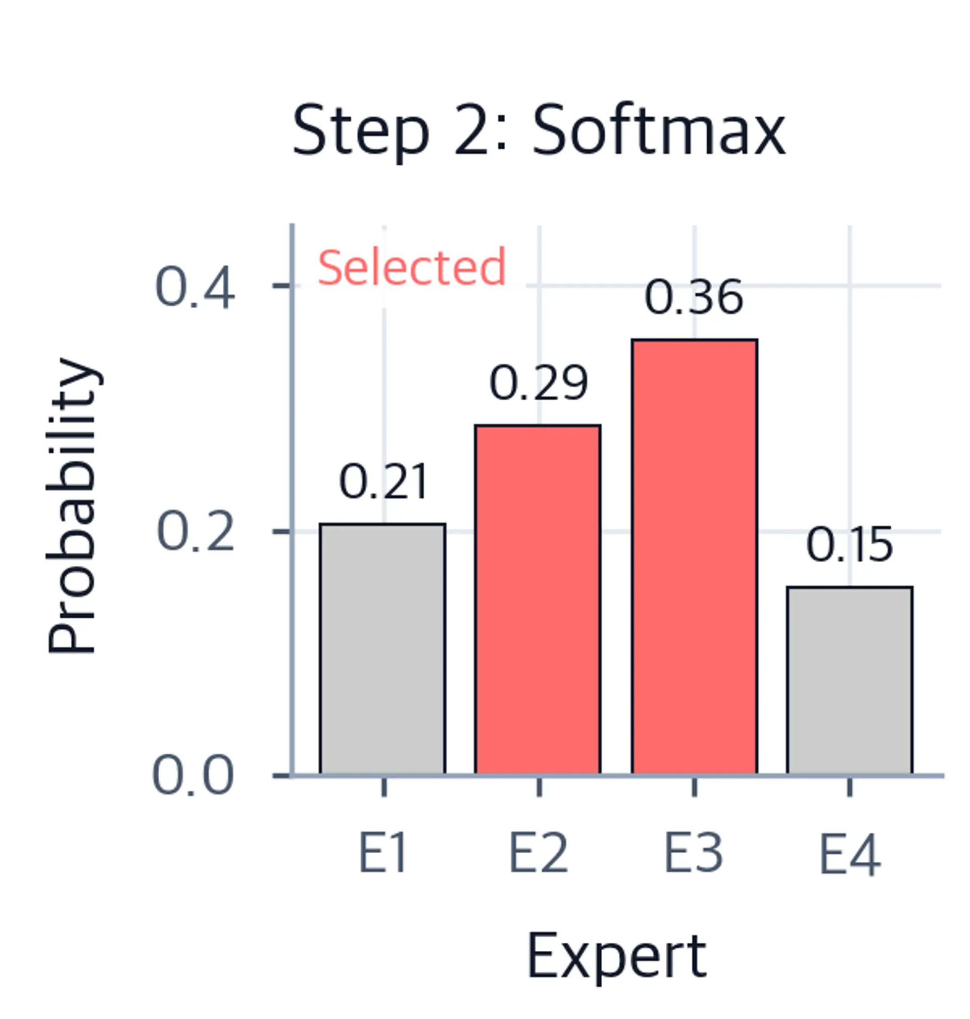 Bar chart showing softmax probabilities with selected experts highlighted.
