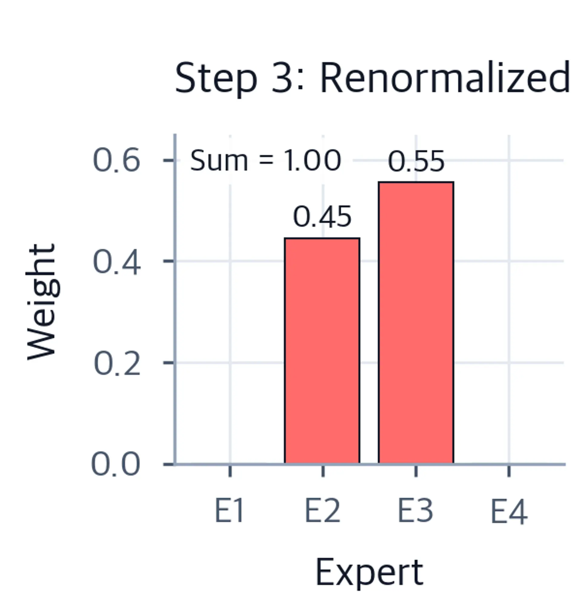 Bar chart showing renormalized weights for selected experts.