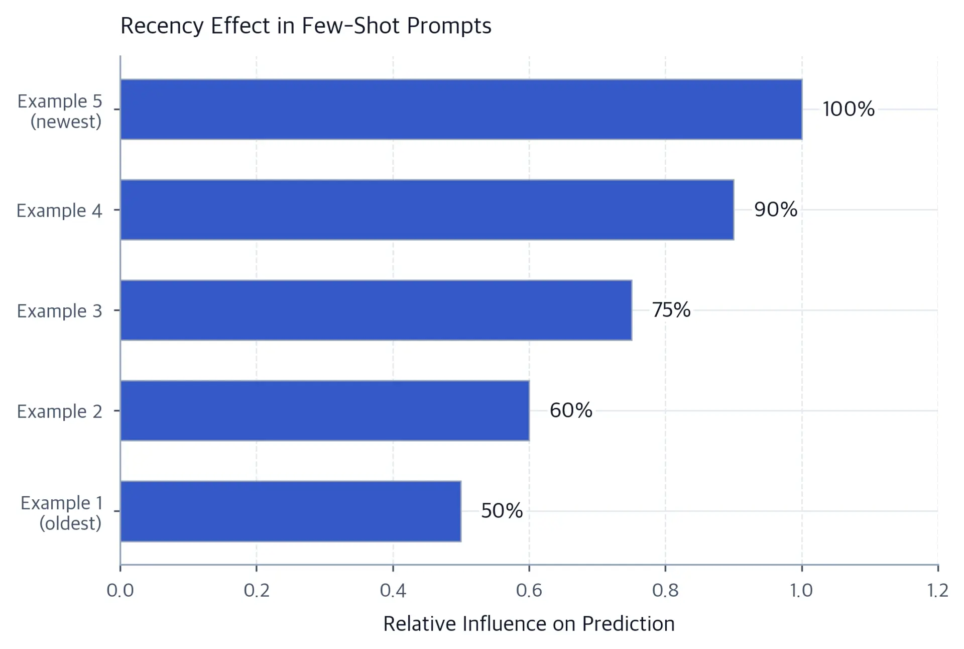Horizontal bar chart showing relative influence increasing from the oldest to the newest in-context example.