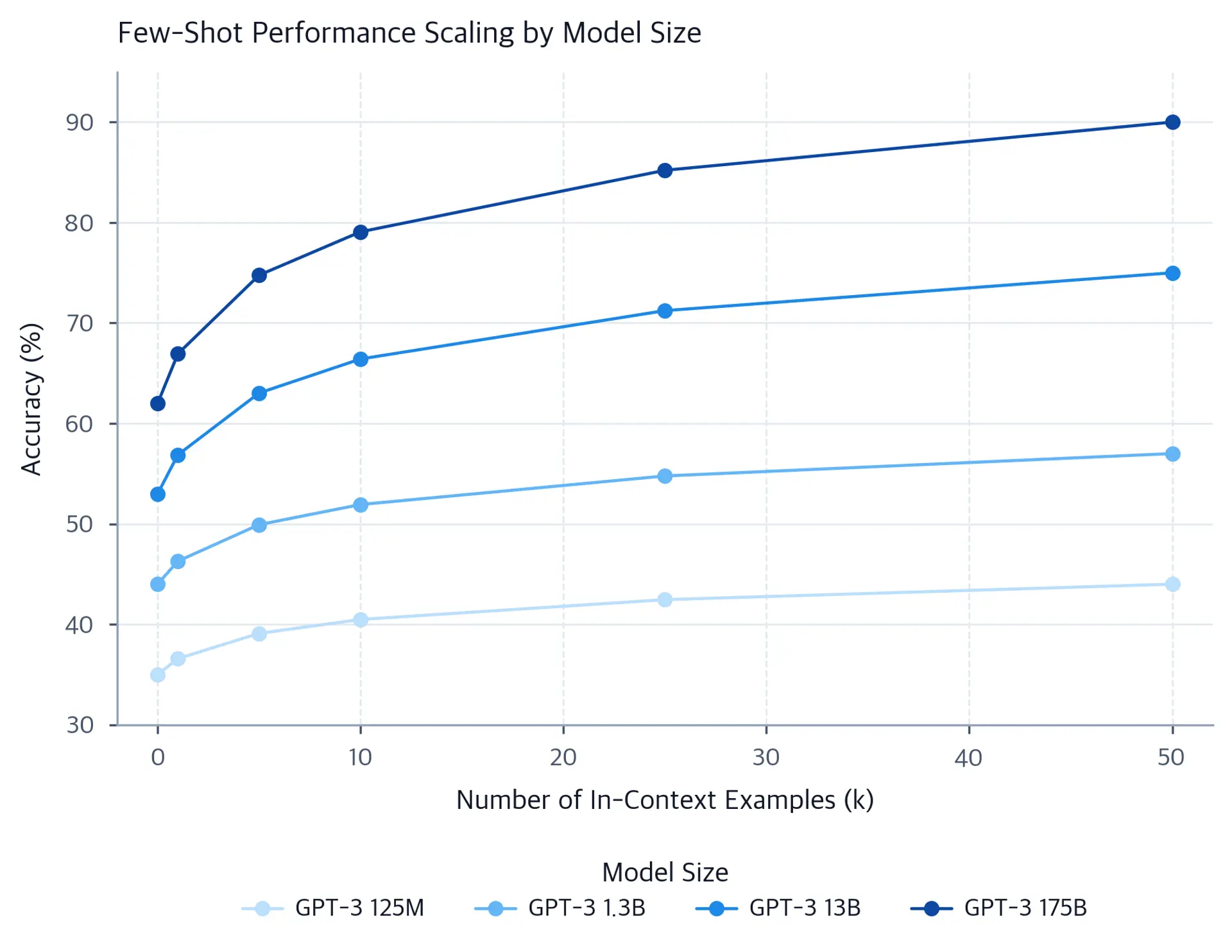 Line plot showing performance curves for different model sizes with increasing few-shot examples.