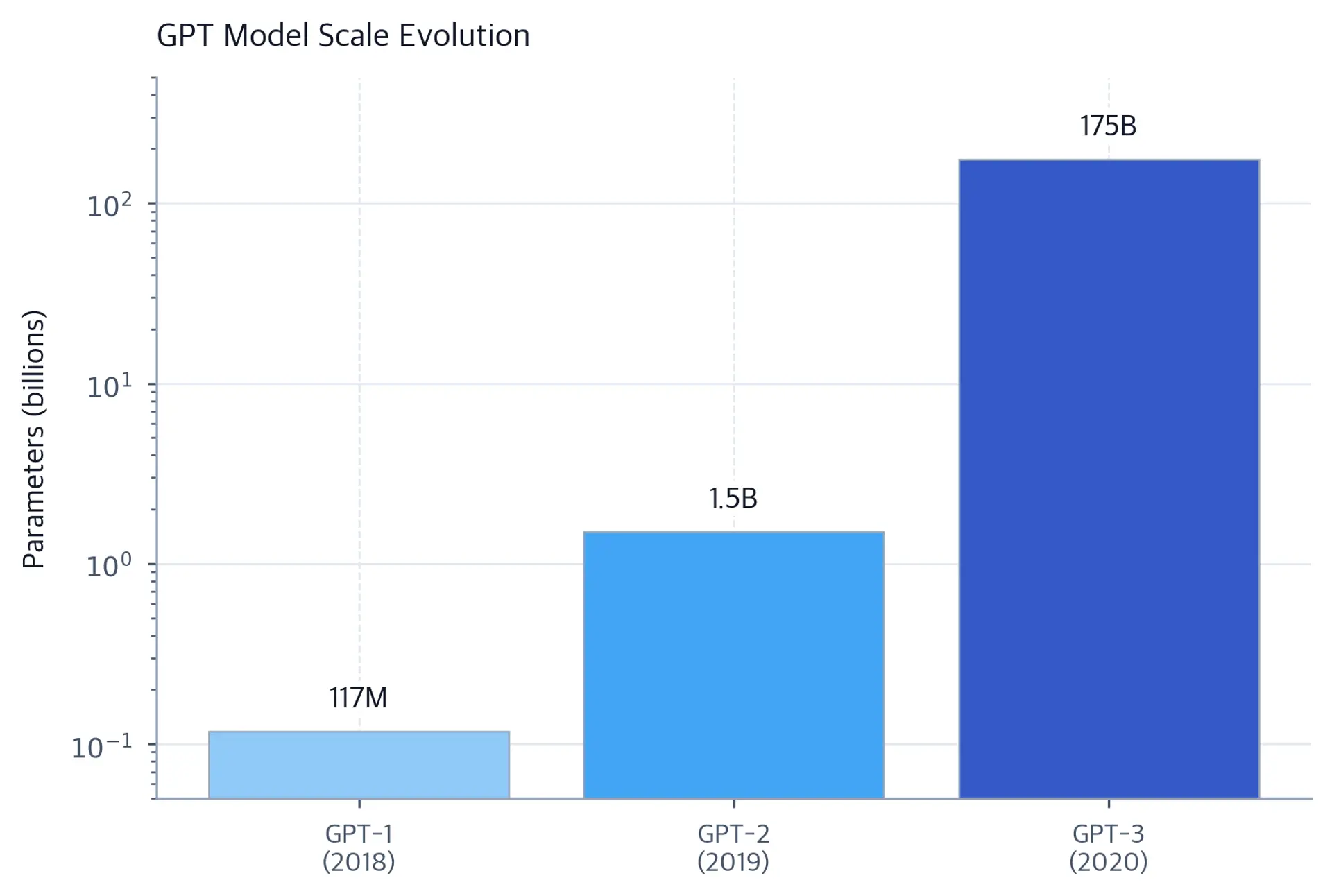 Bar chart comparing GPT-1, GPT-2, and GPT-3 parameter counts on log scale, showing exponential growth.