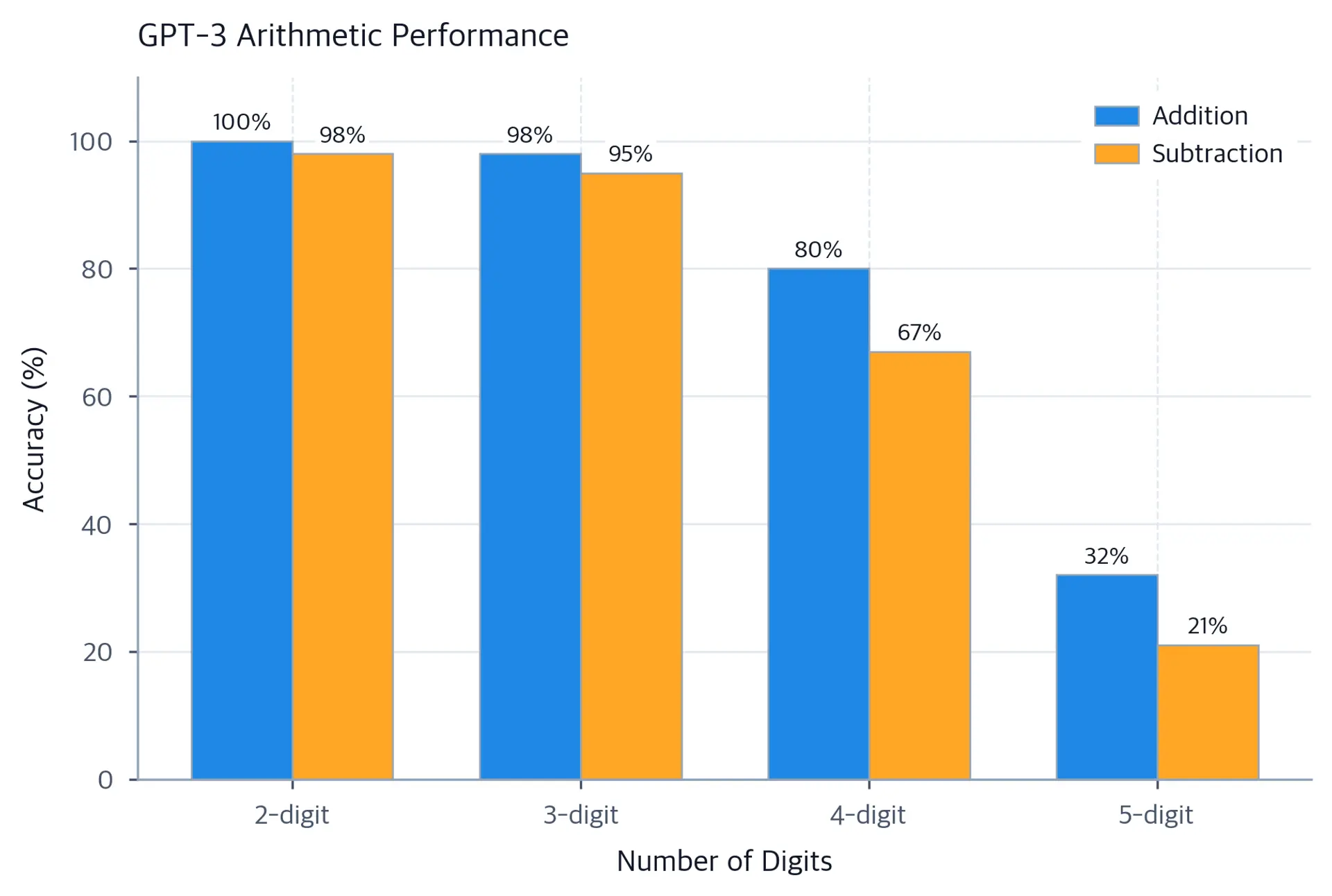 Grouped bar chart showing arithmetic accuracy for 2, 3, and 4 digit operations across addition and subtraction.