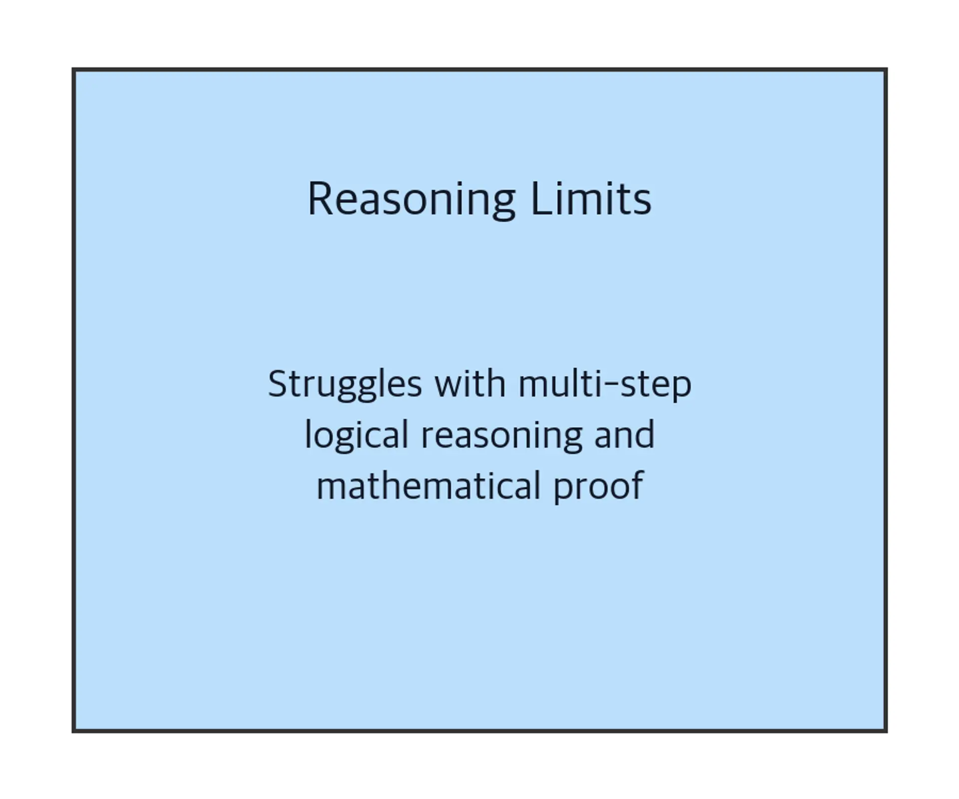 Diagram box for reasoning limits.