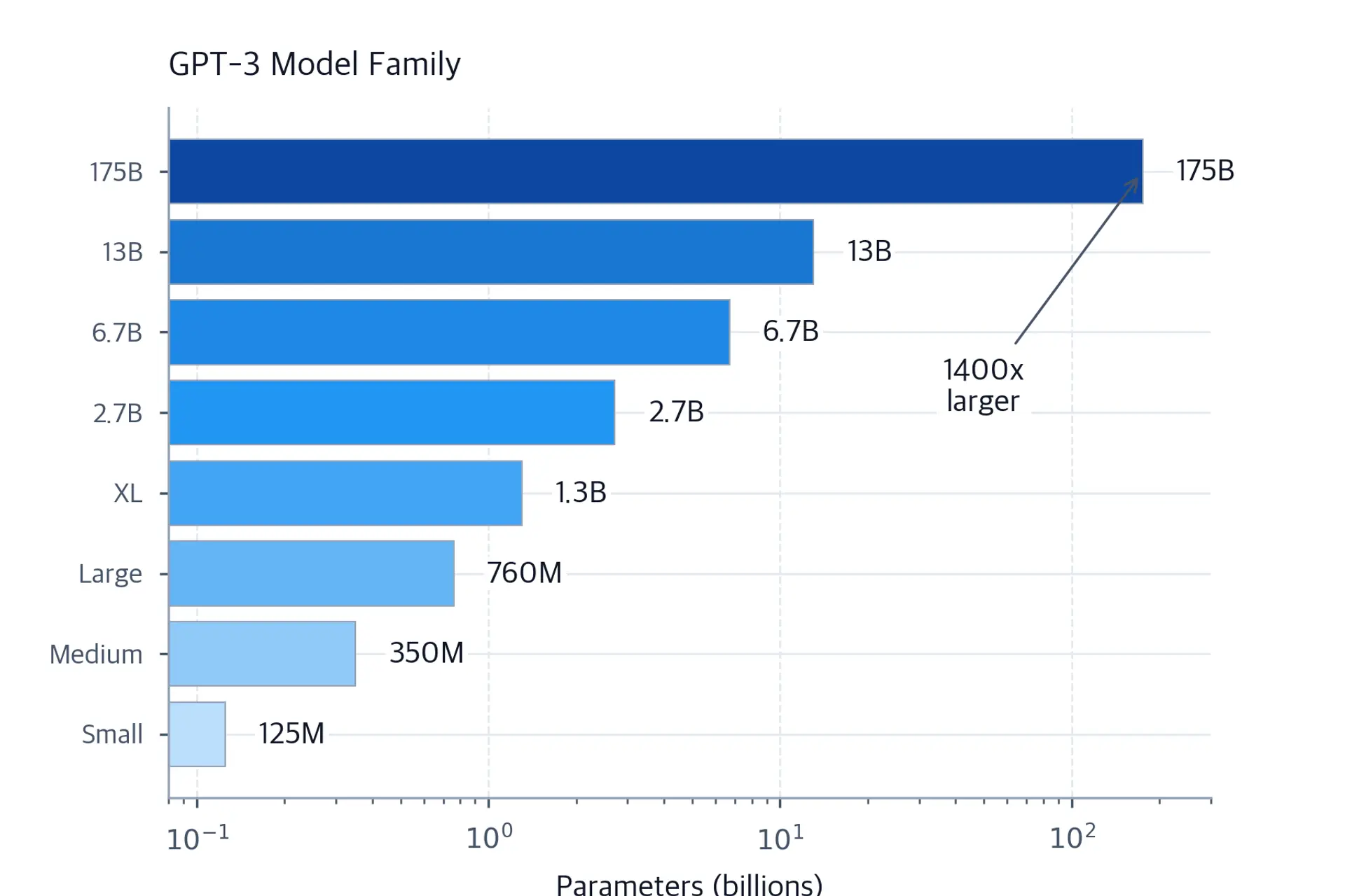 Horizontal bar chart showing the 8 GPT-3 models from 125M to 175B parameters on a logarithmic scale.