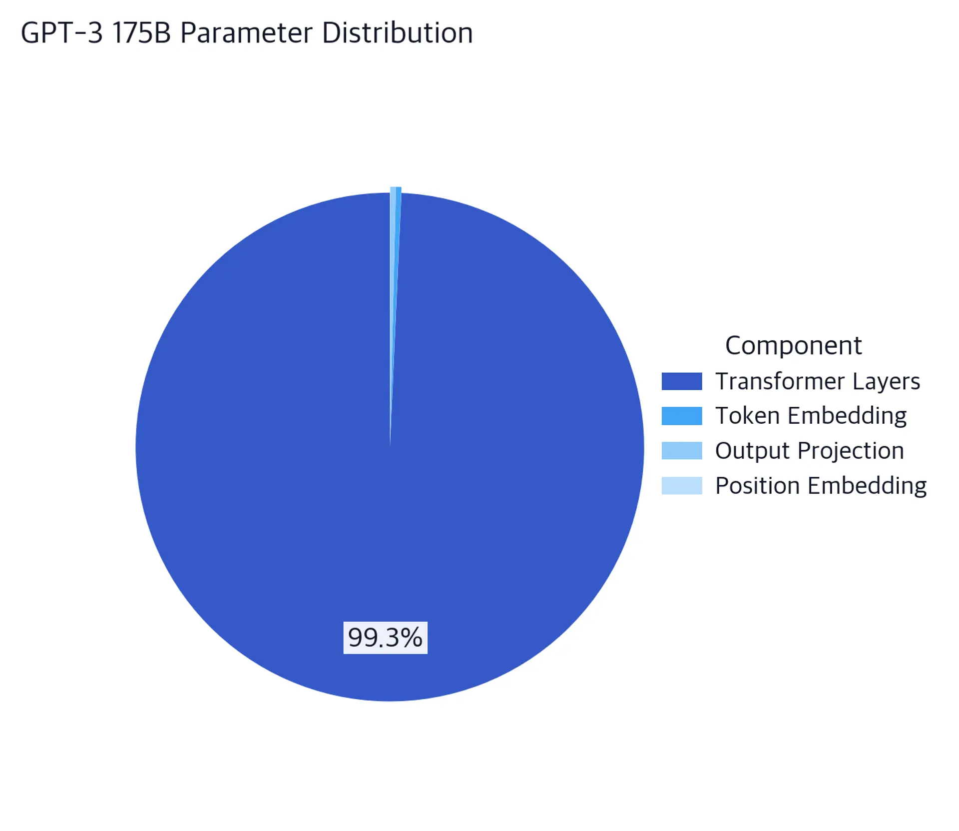 Pie chart showing GPT-3 parameter distribution with transformer layers as the largest segment.