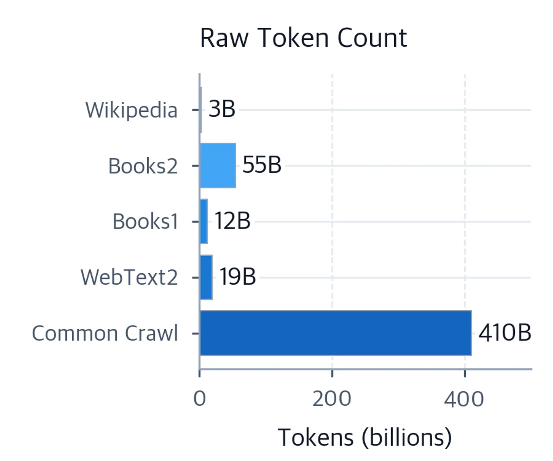 Horizontal bar chart showing raw token counts for each training data source.