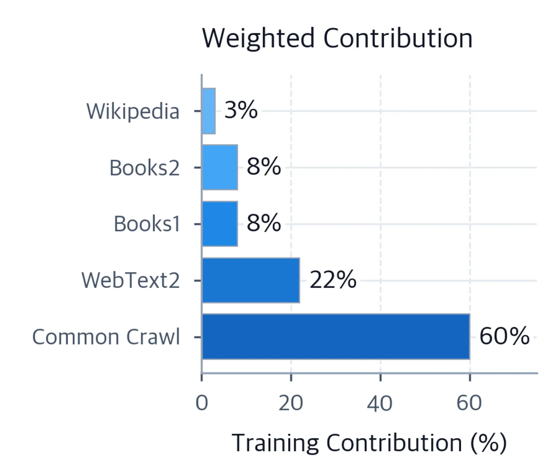 Horizontal bar chart showing weighted training contribution percentages.