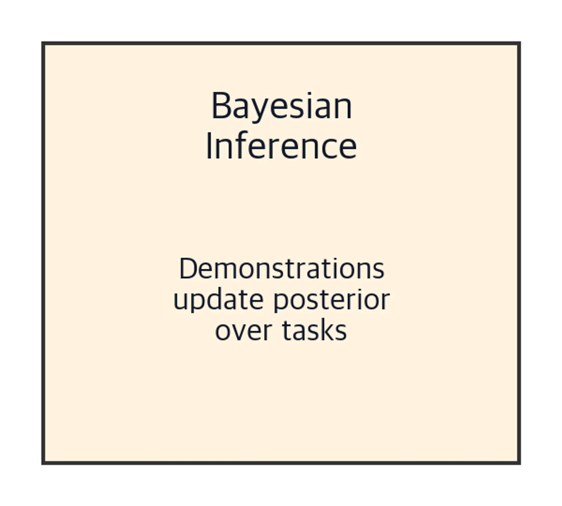 Diagram box for Bayesian inference hypothesis.