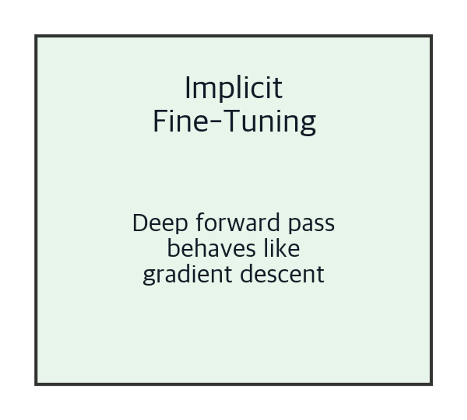 Diagram box for implicit fine-tuning hypothesis.