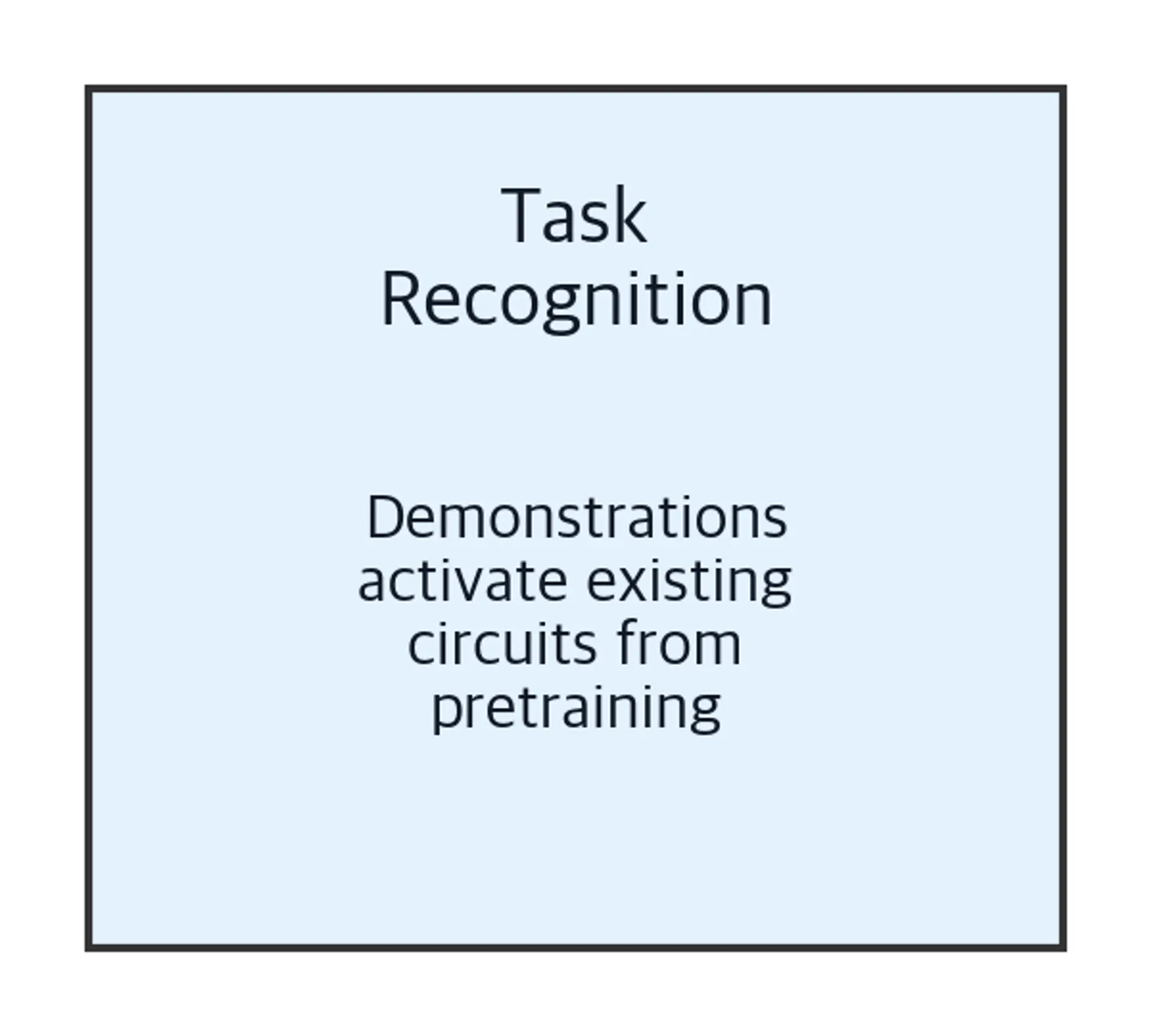 Diagram box for task recognition hypothesis.