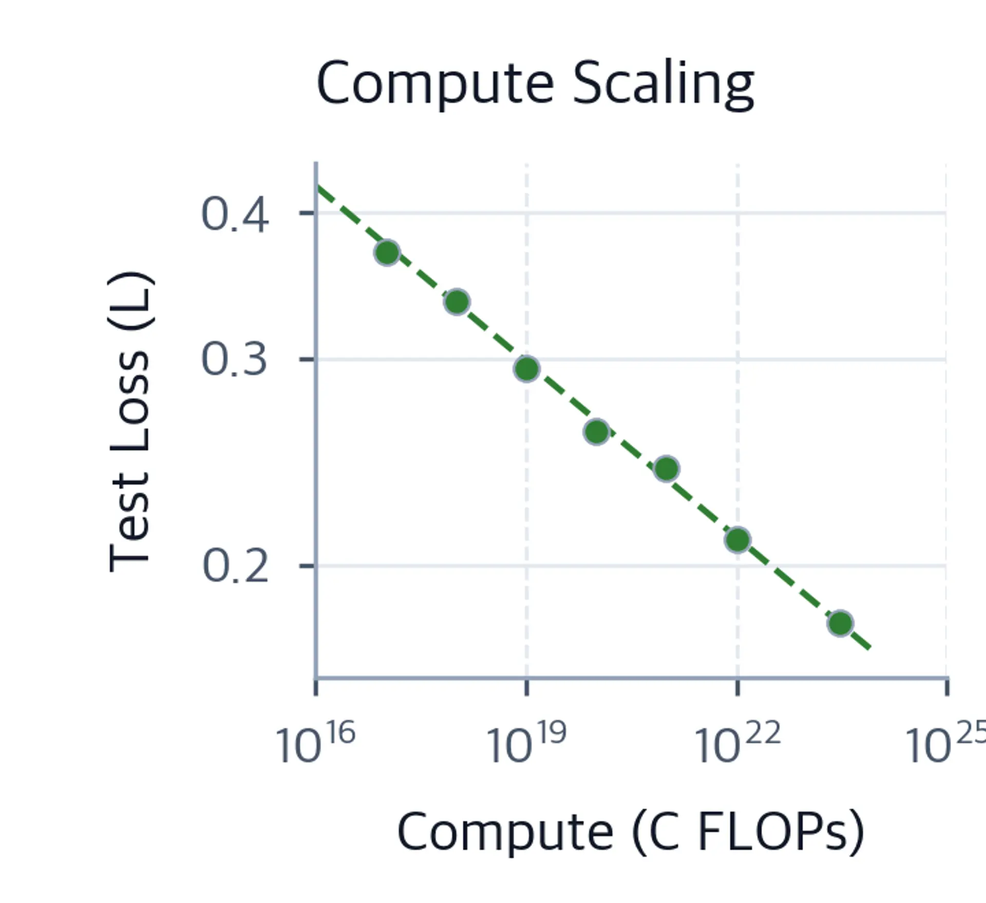 Log-log plot showing power-law relationship between compute and test loss.