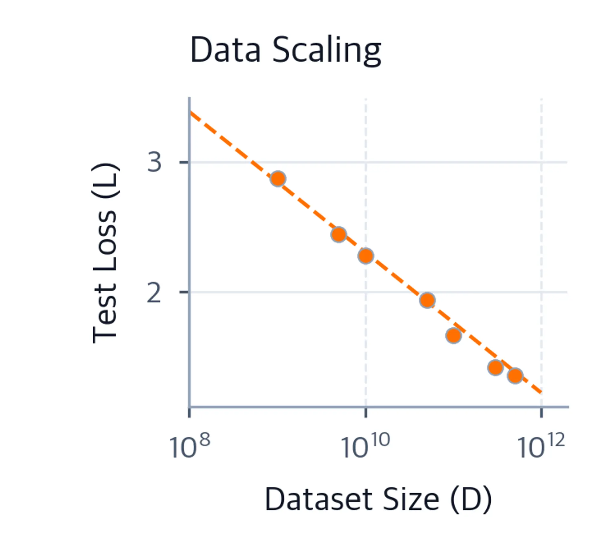 Log-log plot showing power-law relationship between data size and test loss.