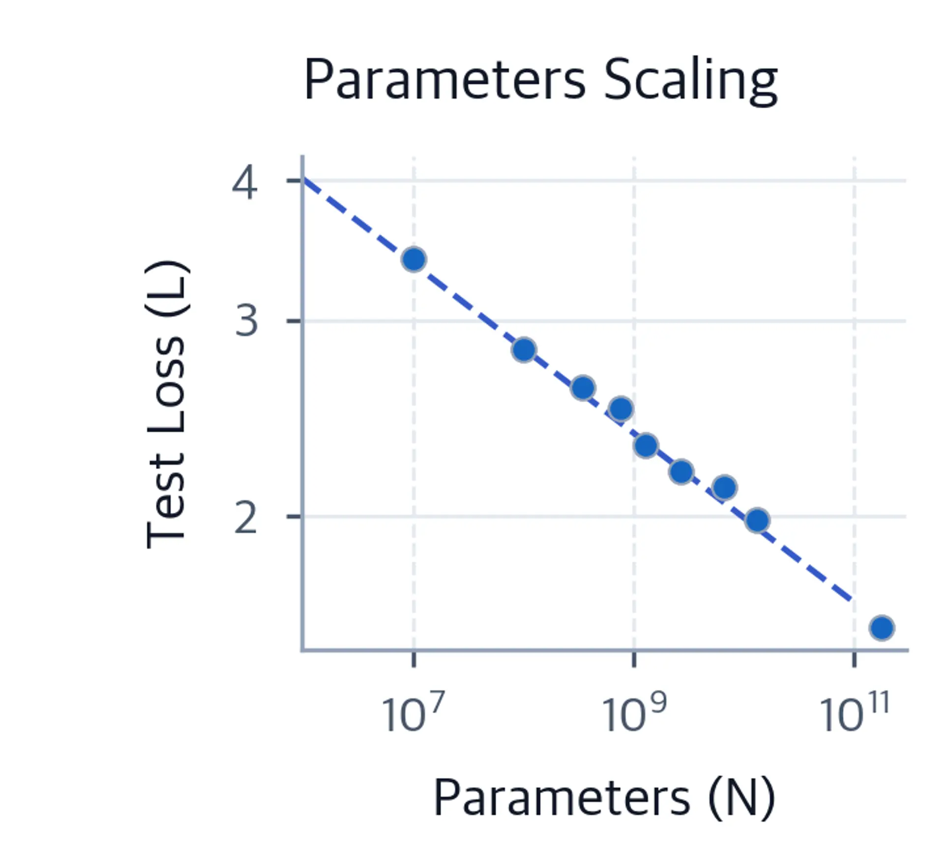 Log-log plot showing power-law relationship between parameters and test loss.