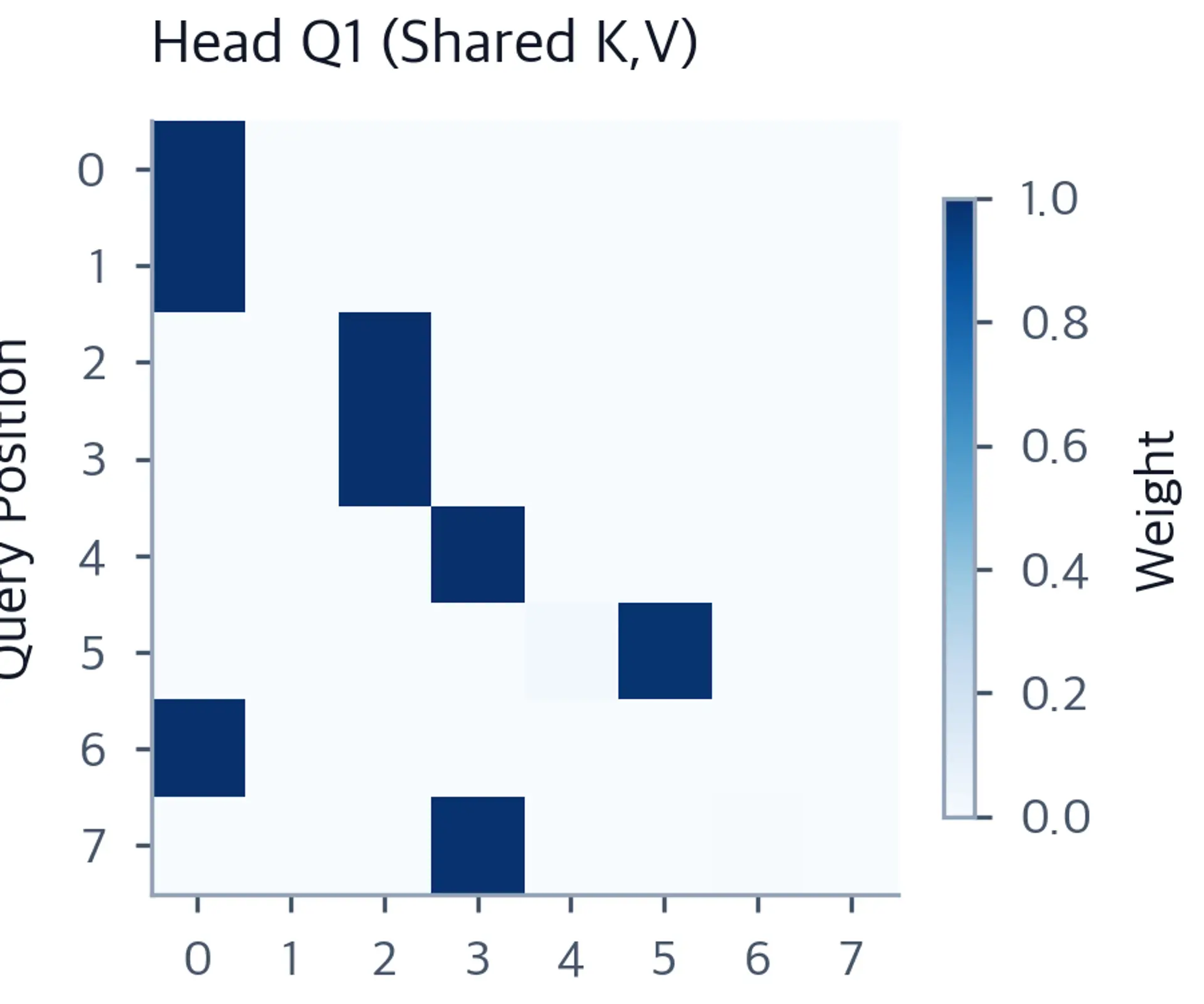 Heatmap of causal attention weights for query head Q1, sharing K and V with all heads in the group.
