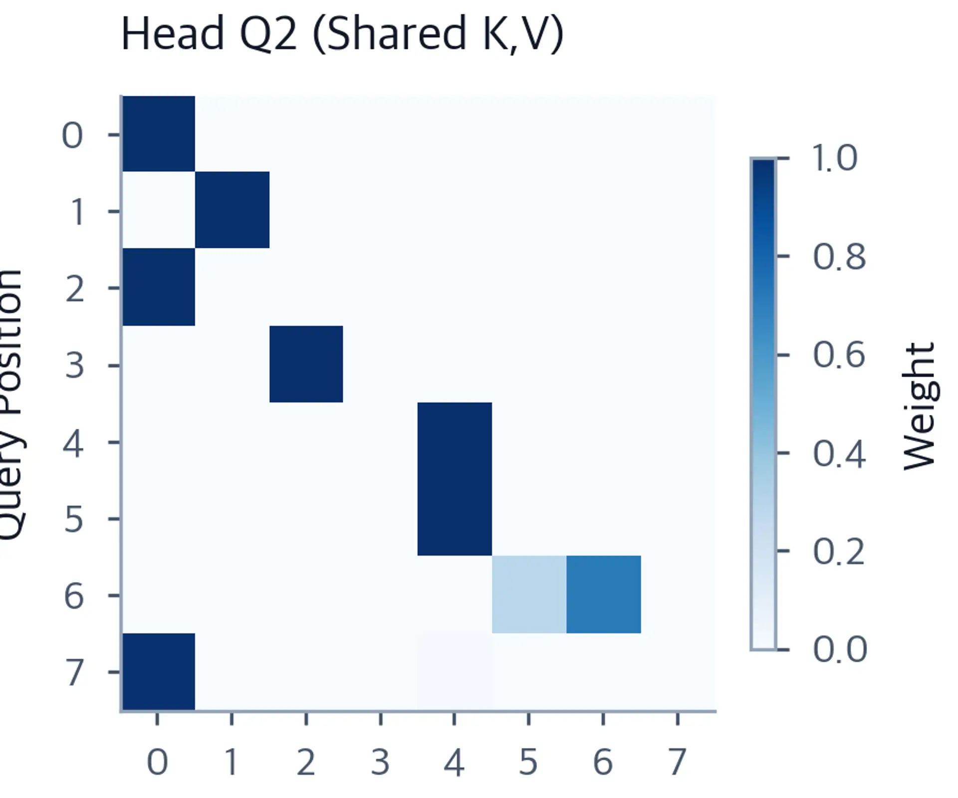 Heatmap of causal attention weights for query head Q2, sharing K and V with all heads in the group.
