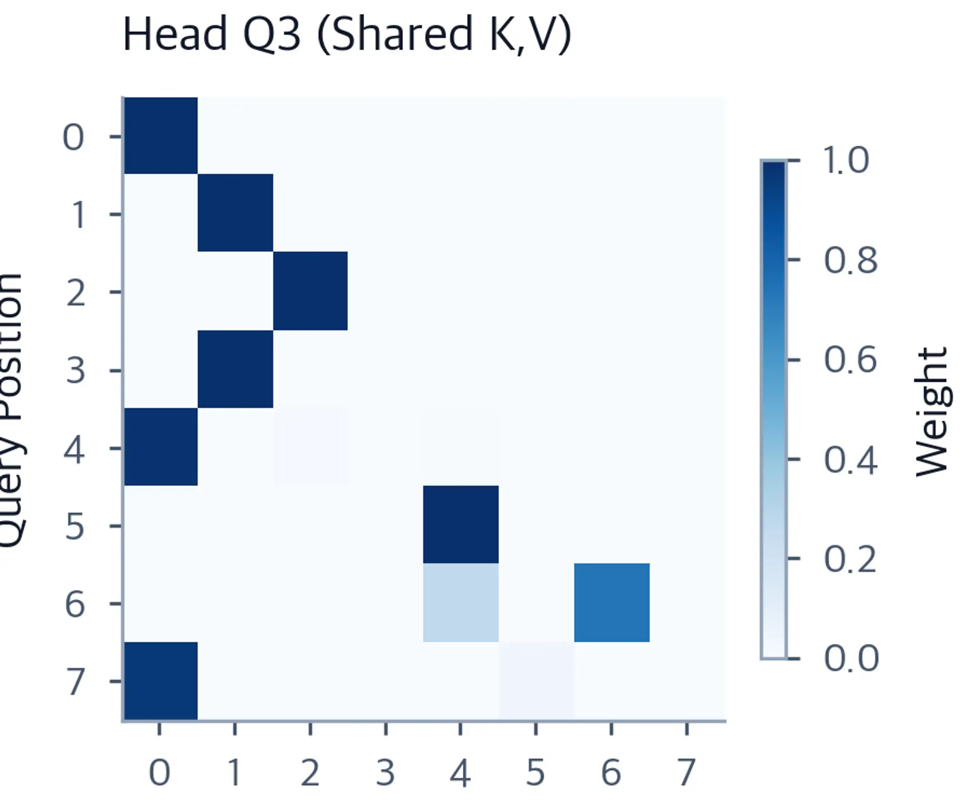 Heatmap of causal attention weights for query head Q3, sharing K and V with all heads in the group.