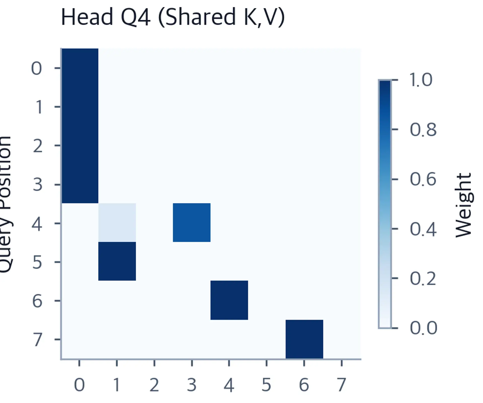 Heatmap of causal attention weights for query head Q4, sharing K and V with all heads in the group.