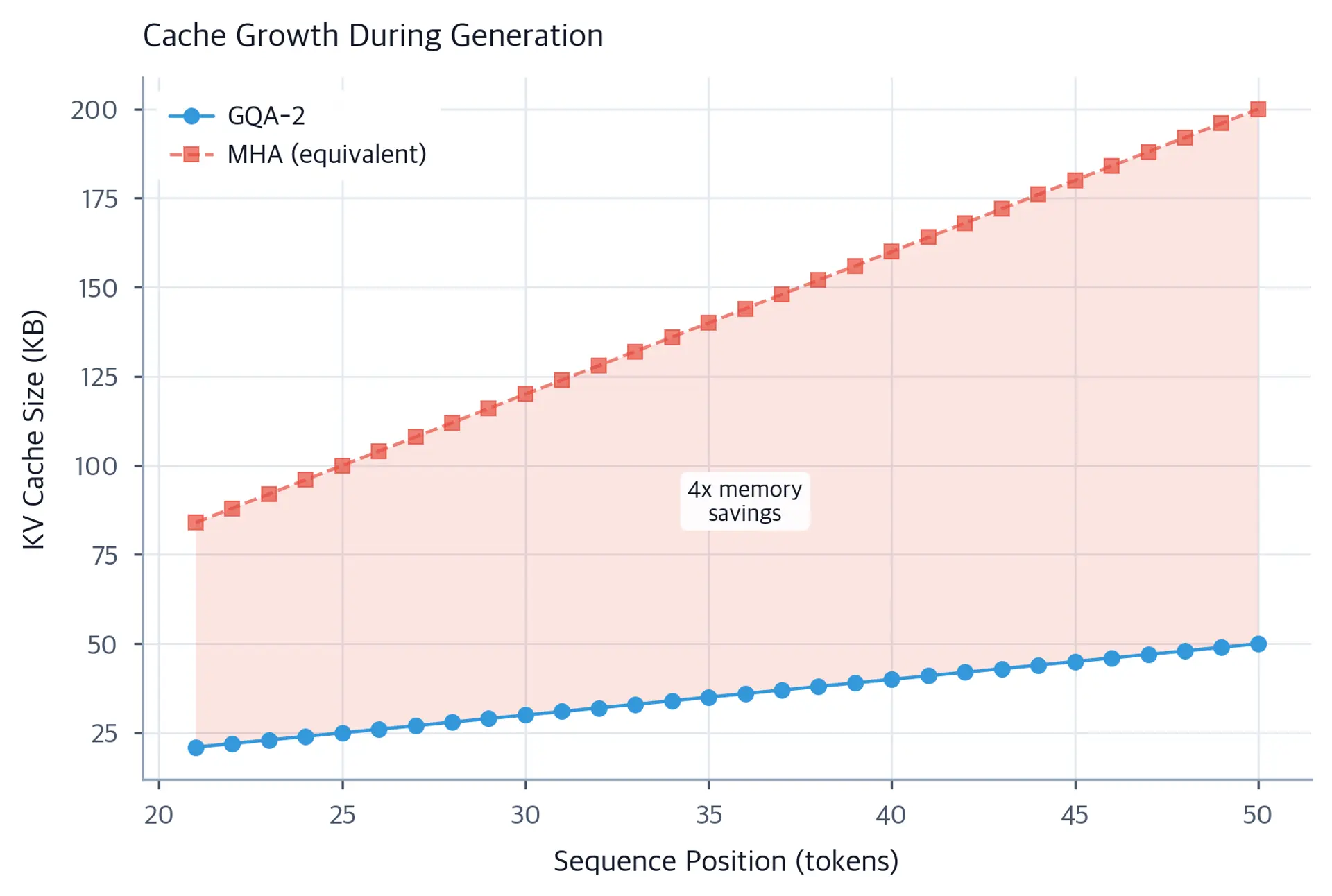 Line plot showing KV cache size in KB growing linearly with token position, with annotations showing MHA equivalent.