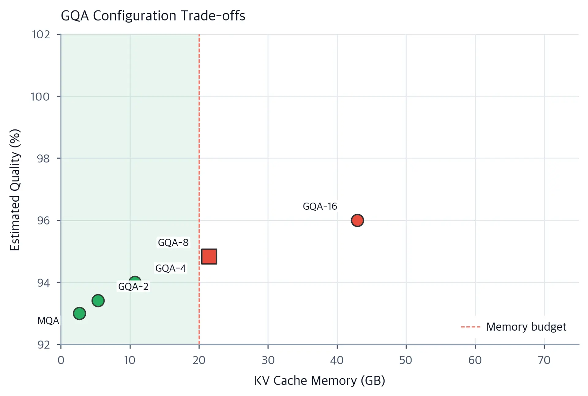 Scatter plot with quality on y-axis and memory on x-axis, showing viable GQA configurations.
