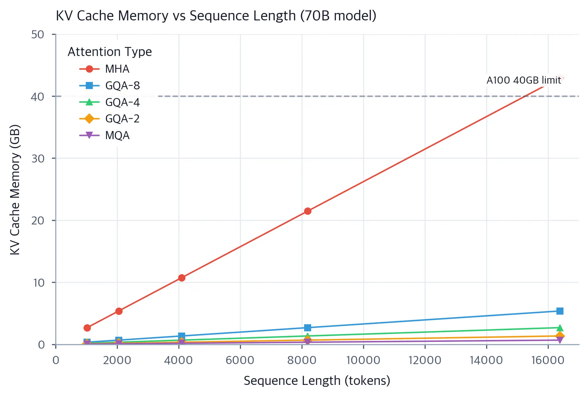 Line plot showing KV cache memory growth with sequence length for MHA, GQA variants, and MQA.