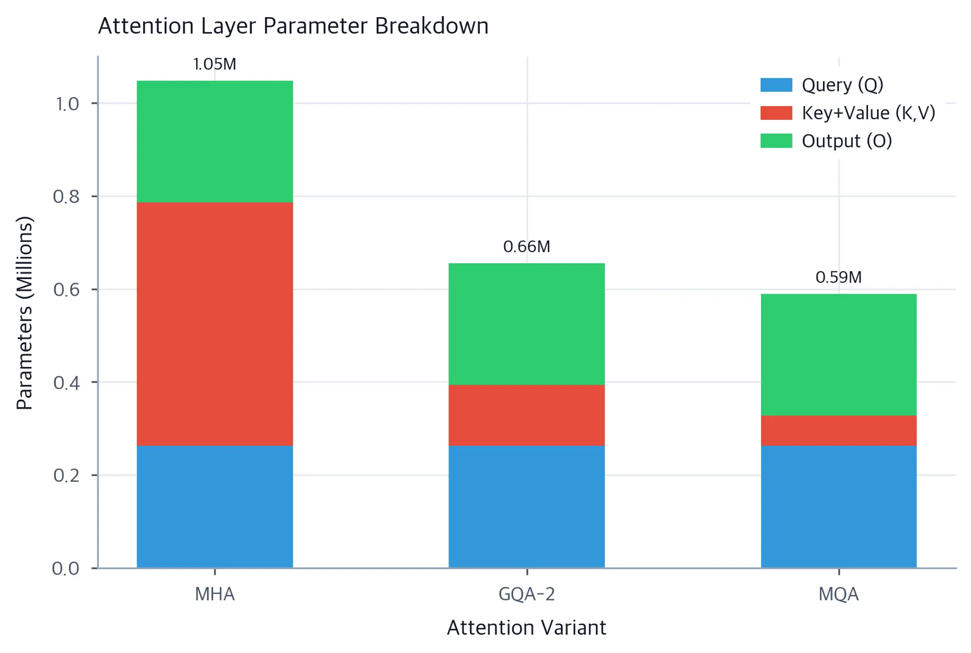 Stacked bar chart showing parameter counts for MHA, GQA, and MQA, broken down by projection type.