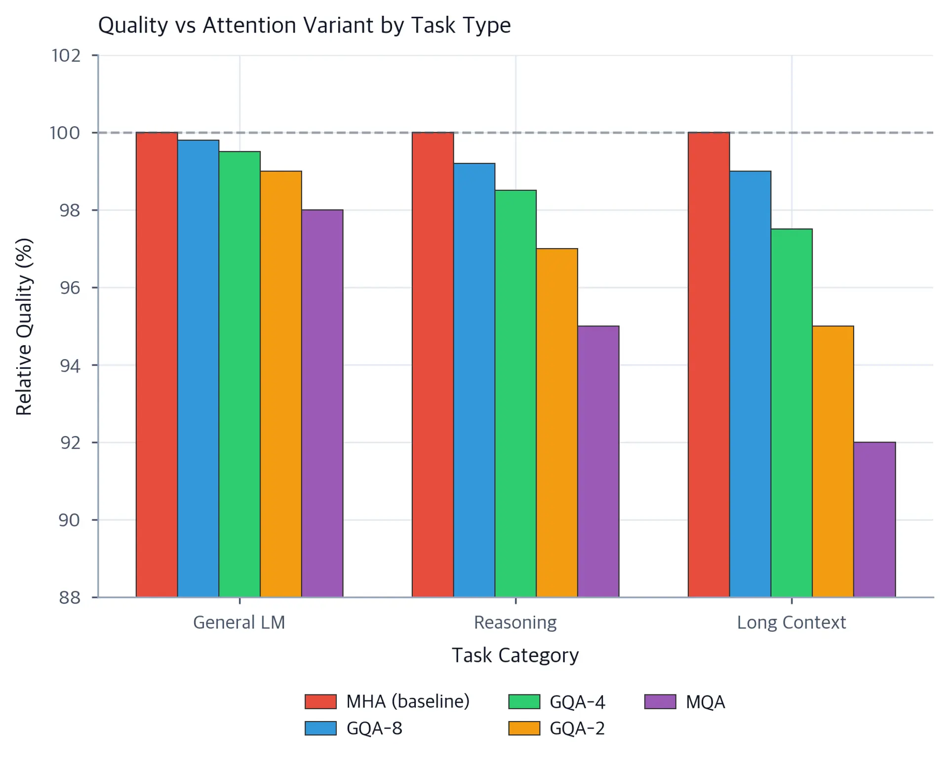 Grouped bar chart comparing quality scores for MHA, GQA variants, and MQA across three task types.