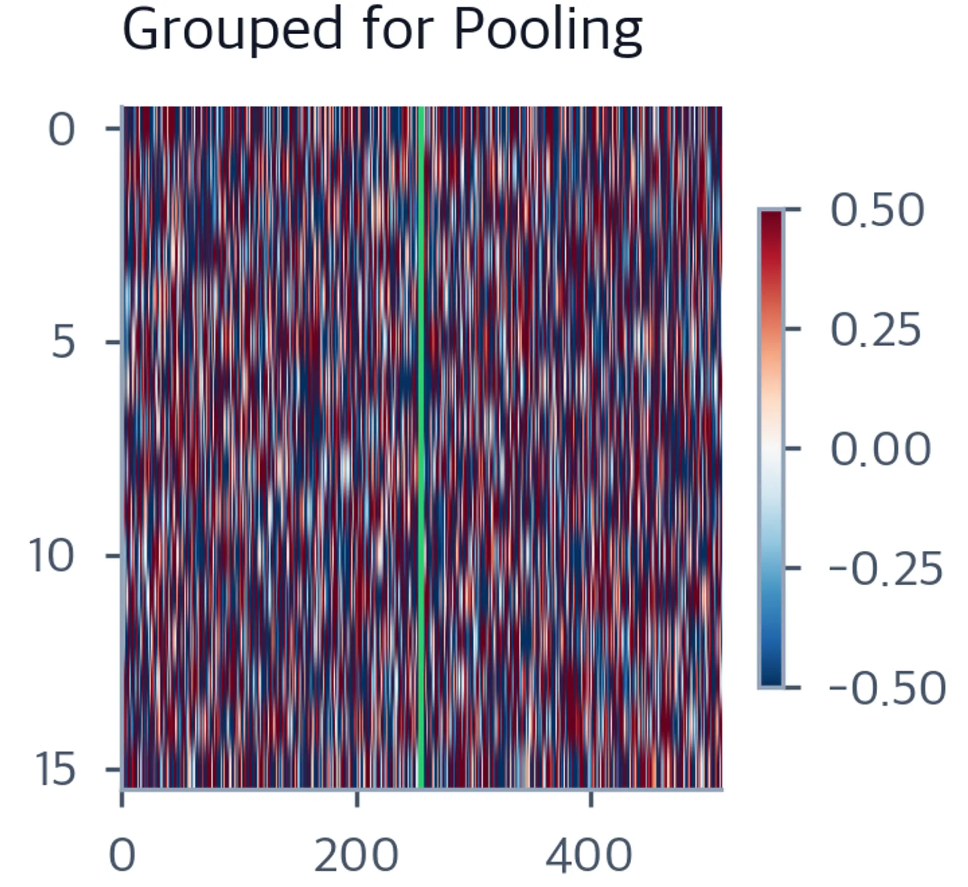 Heatmap of the same MHA key weights with thick green lines marking the two group boundaries for mean pooling.