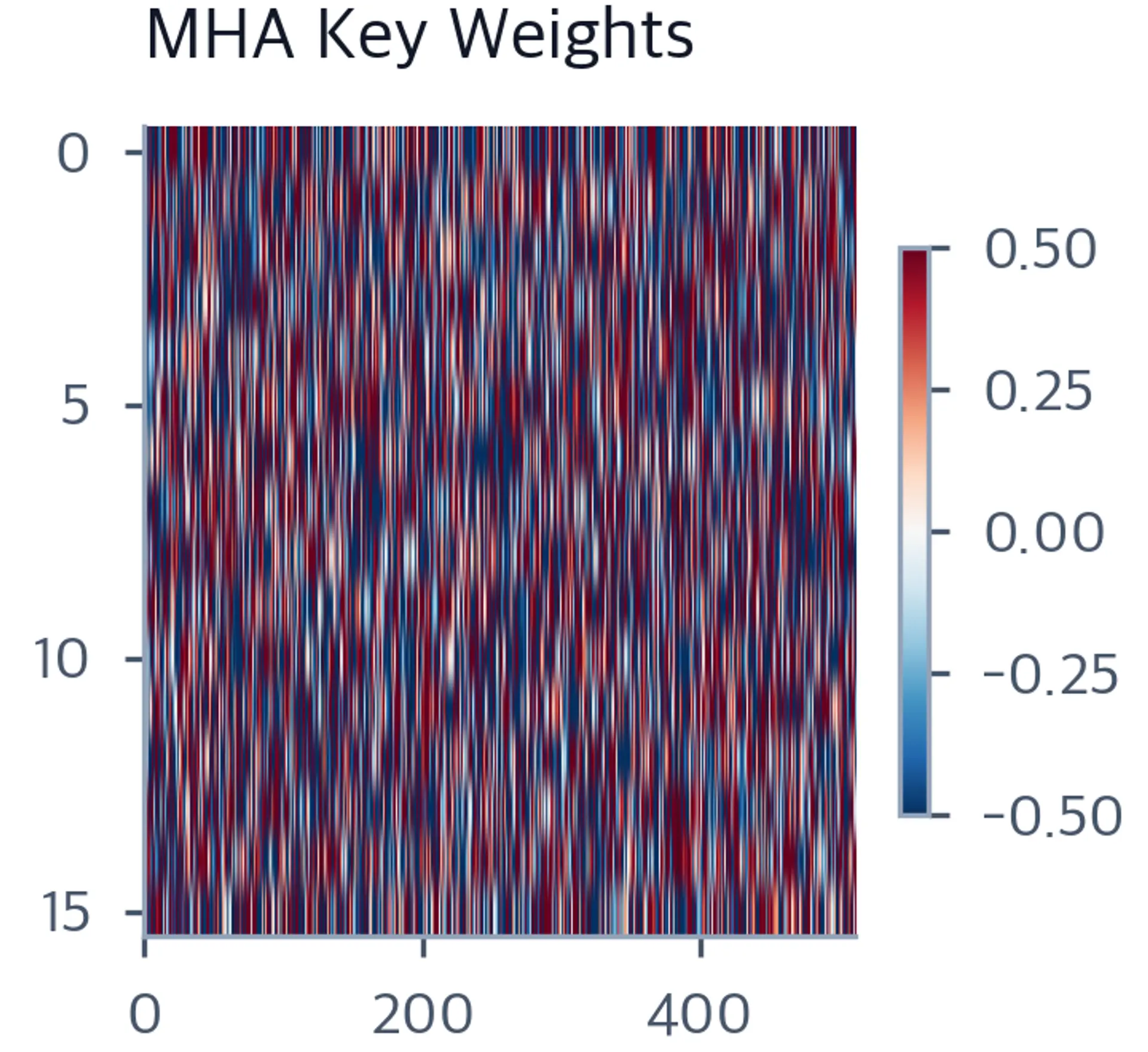 Heatmap of MHA key weight matrix slice showing 8 head columns with thin boundary lines between heads.