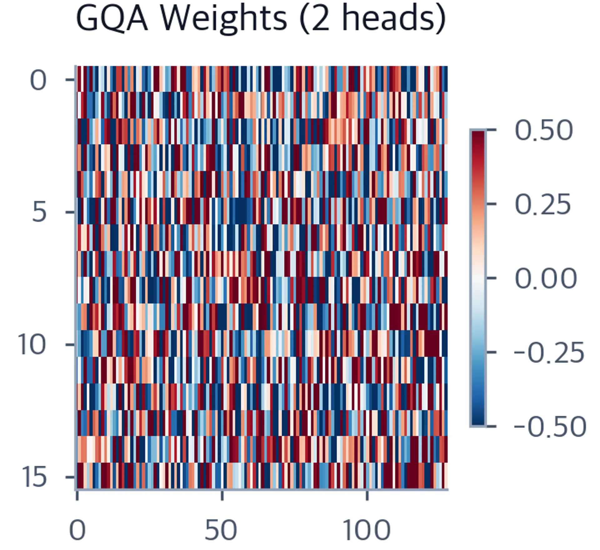 Heatmap of GQA key weight matrix slice after mean pooling, showing 2 head columns.
