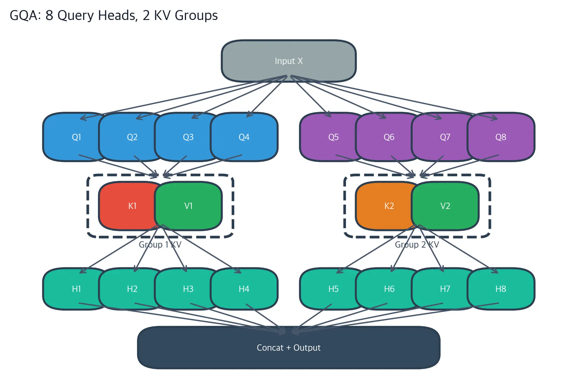 Diagram showing 8 query heads divided into 2 groups, each group sharing one K,V pair.
