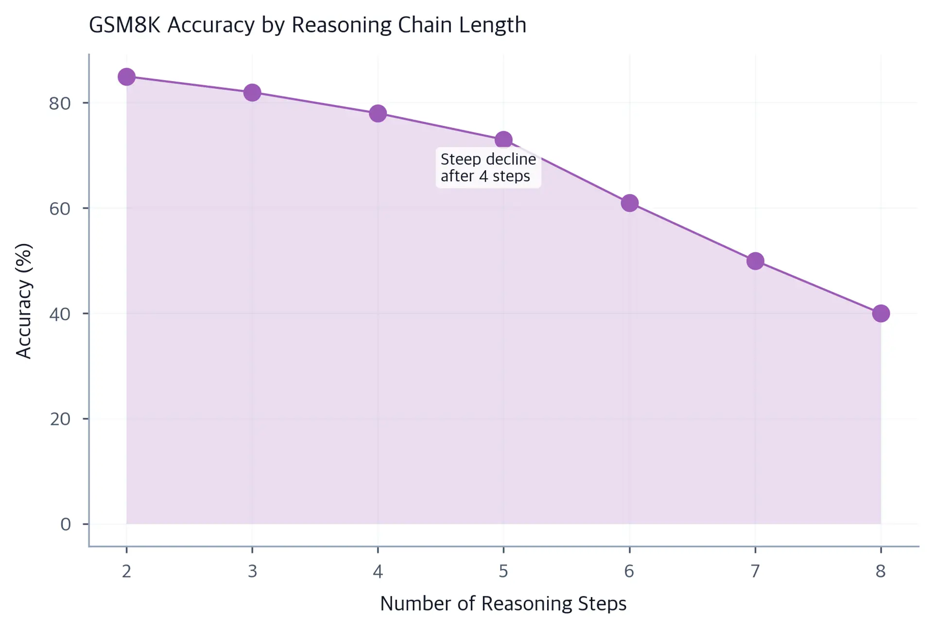 Line chart with shaded area: accuracy declines from 85% at 2 steps to 40% at 8 steps, steepest decline at steps 4-6.
