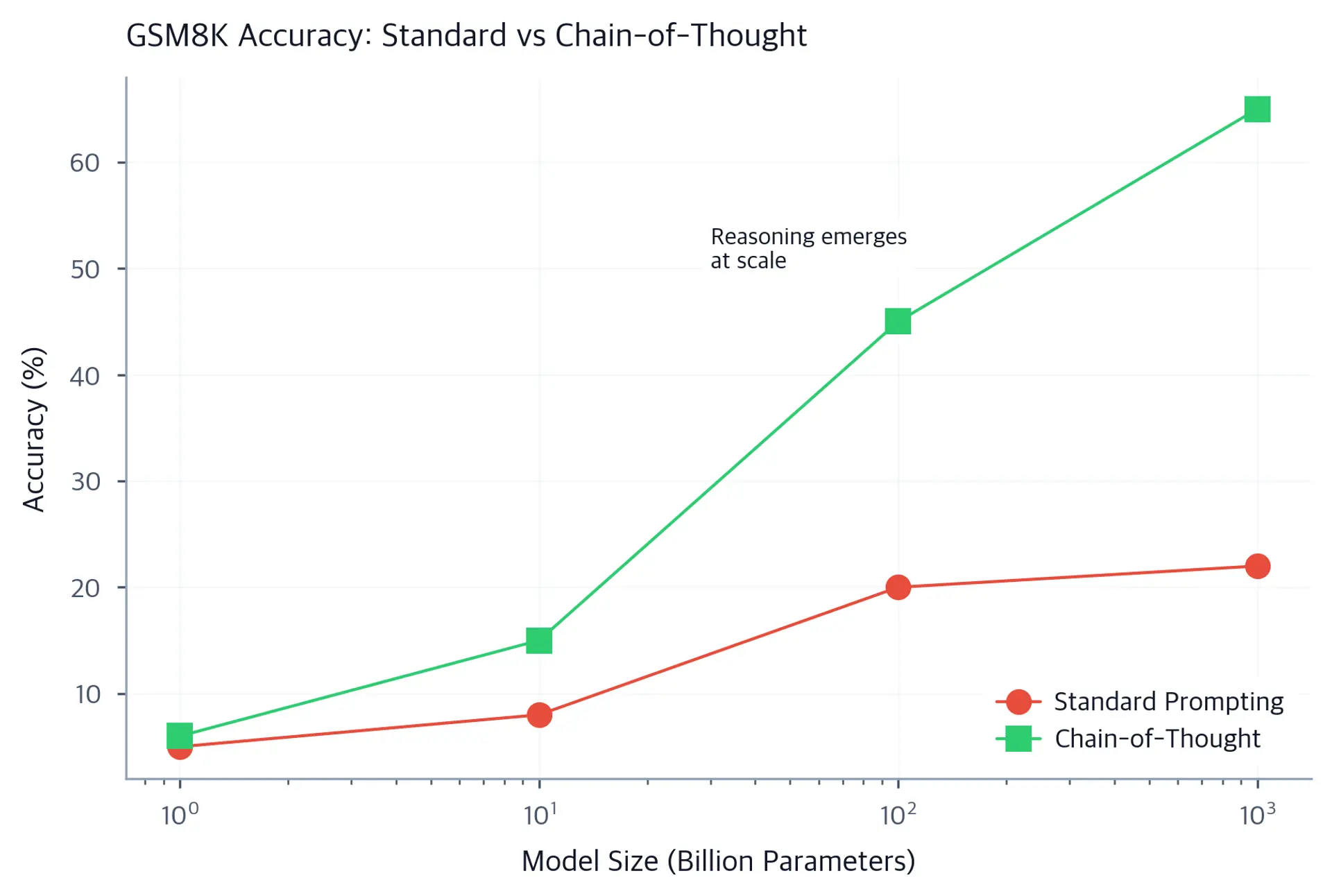 Line chart comparing GSM8K accuracy for standard prompting versus chain-of-thought prompting across model sizes from 1B to 1000B on a log scale.