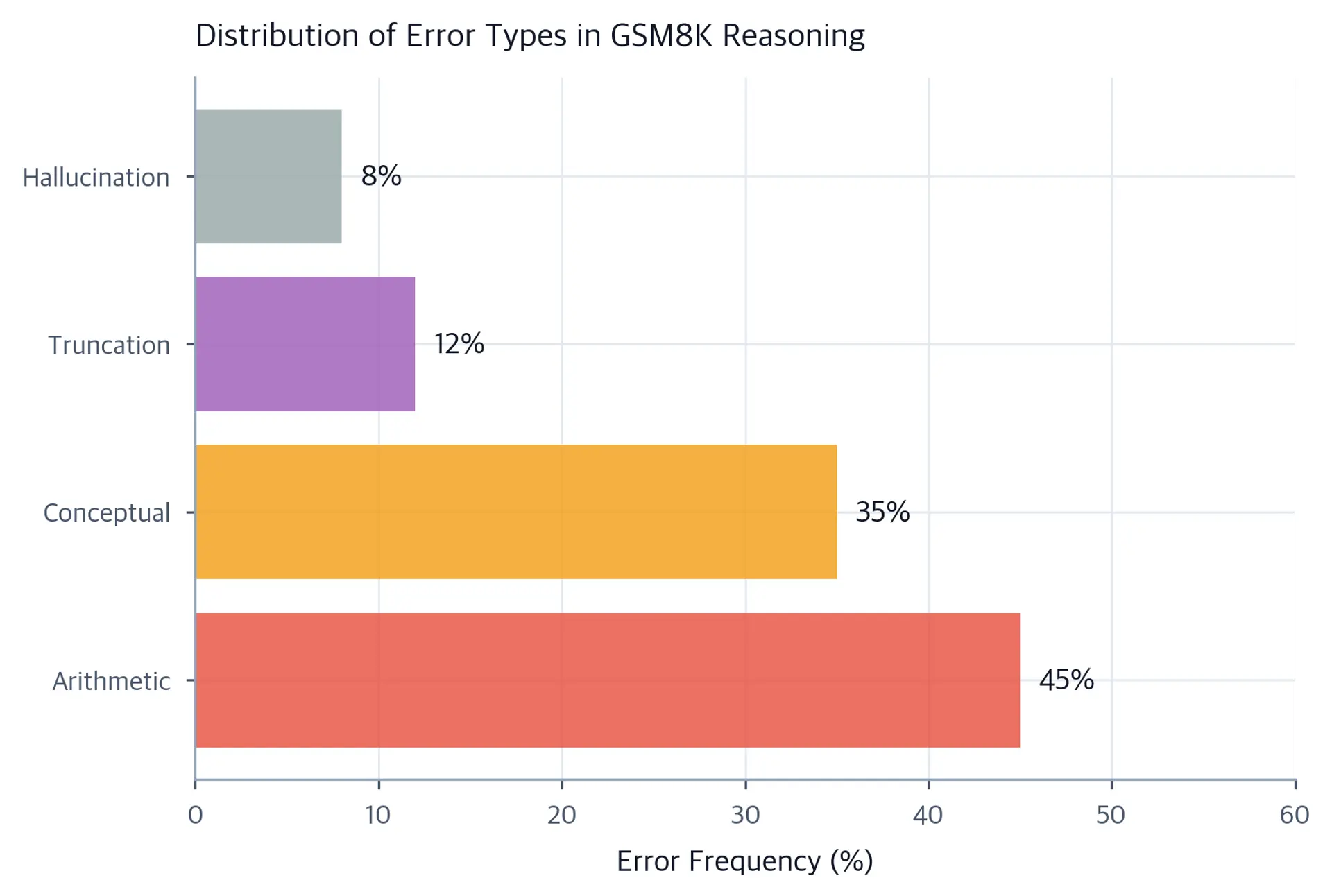 Horizontal bar chart: Arithmetic 45%, Conceptual 35%, Truncation 12%, Hallucination 8%.