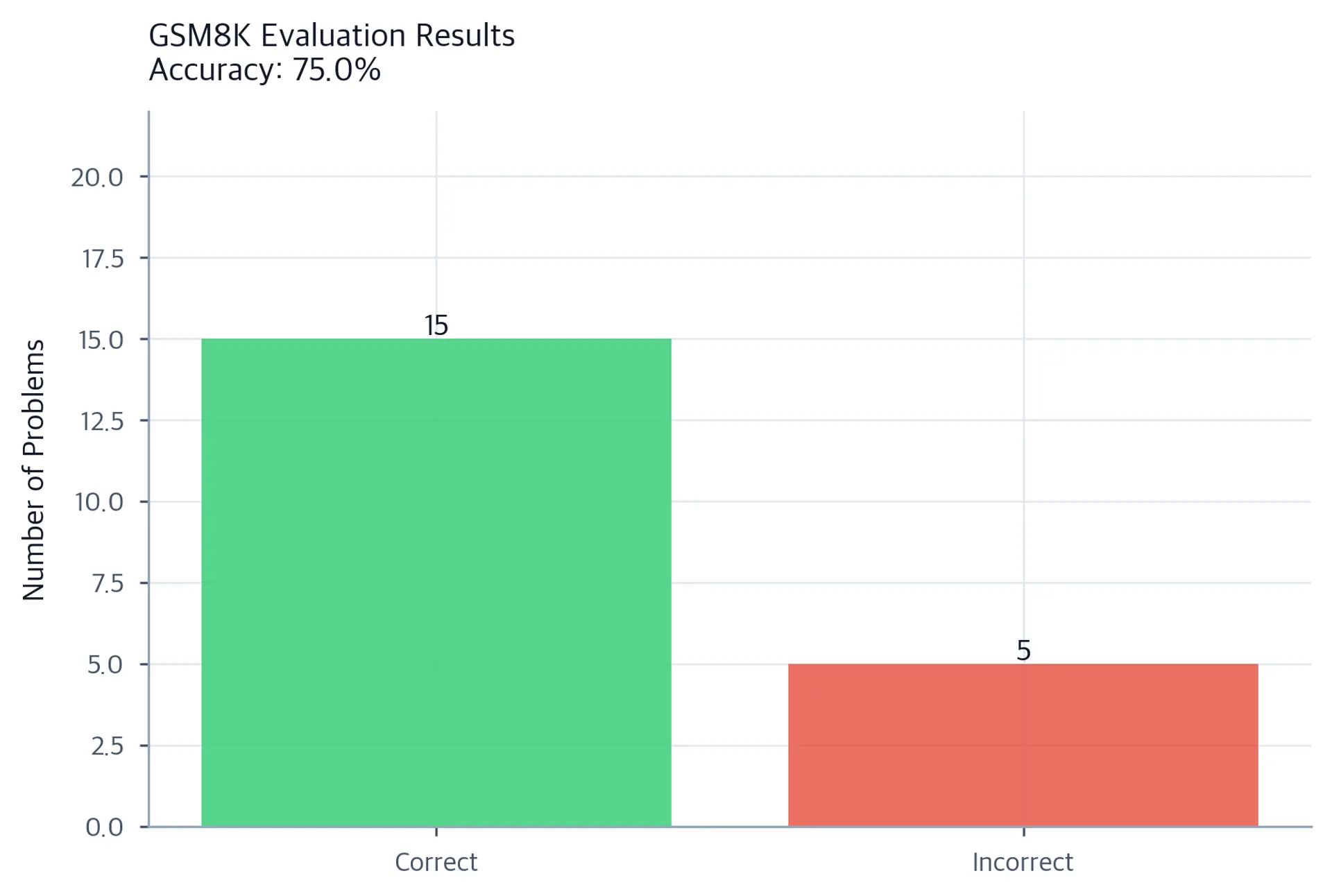 Bar chart with green bar for correct predictions and red bar for incorrect predictions in a 20-problem evaluation.