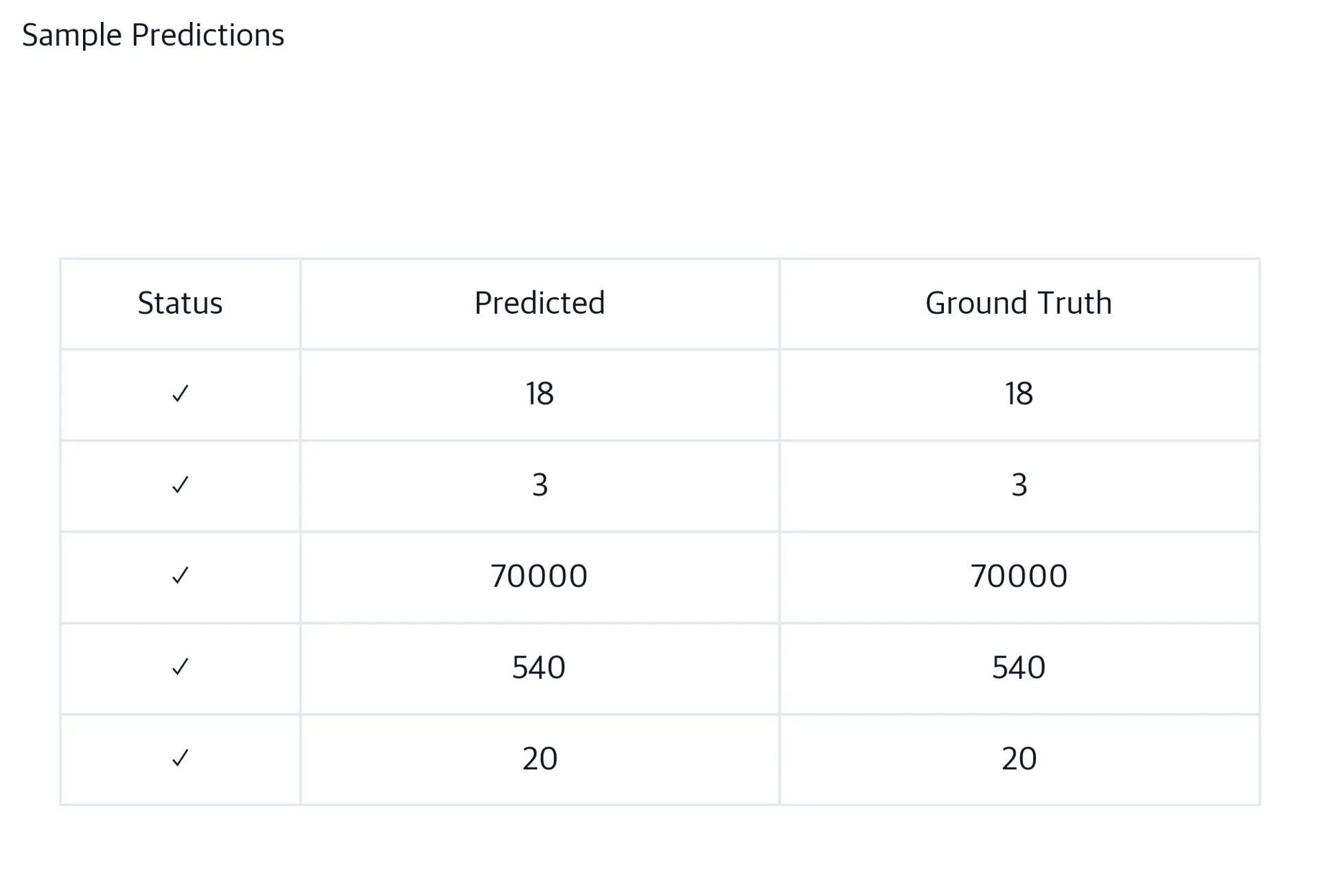 Table with Status, Predicted, and Ground Truth columns showing five GSM8K predictions with checkmarks or X marks.