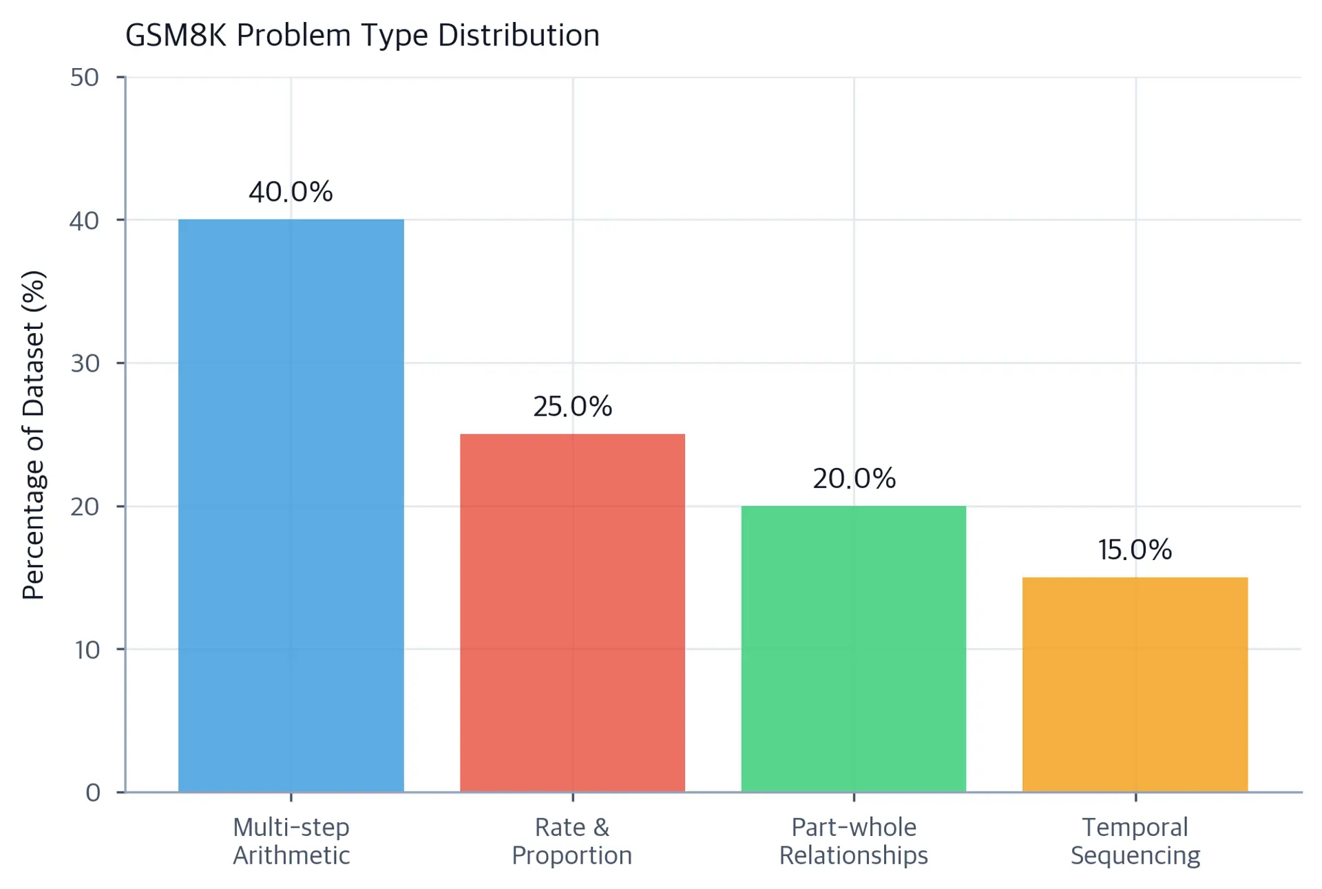Bar chart showing GSM8K problem type percentages: Multi-step Arithmetic 40%, Rate and Proportion 25%, Part-whole 20%, Temporal Sequencing 15%.