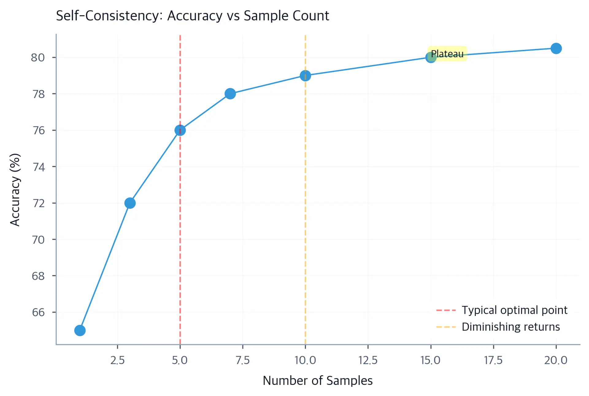 Line chart showing GSM8K accuracy increasing from 65% at 1 sample to 80.5% at 20 samples, flattening after 5-10 samples.