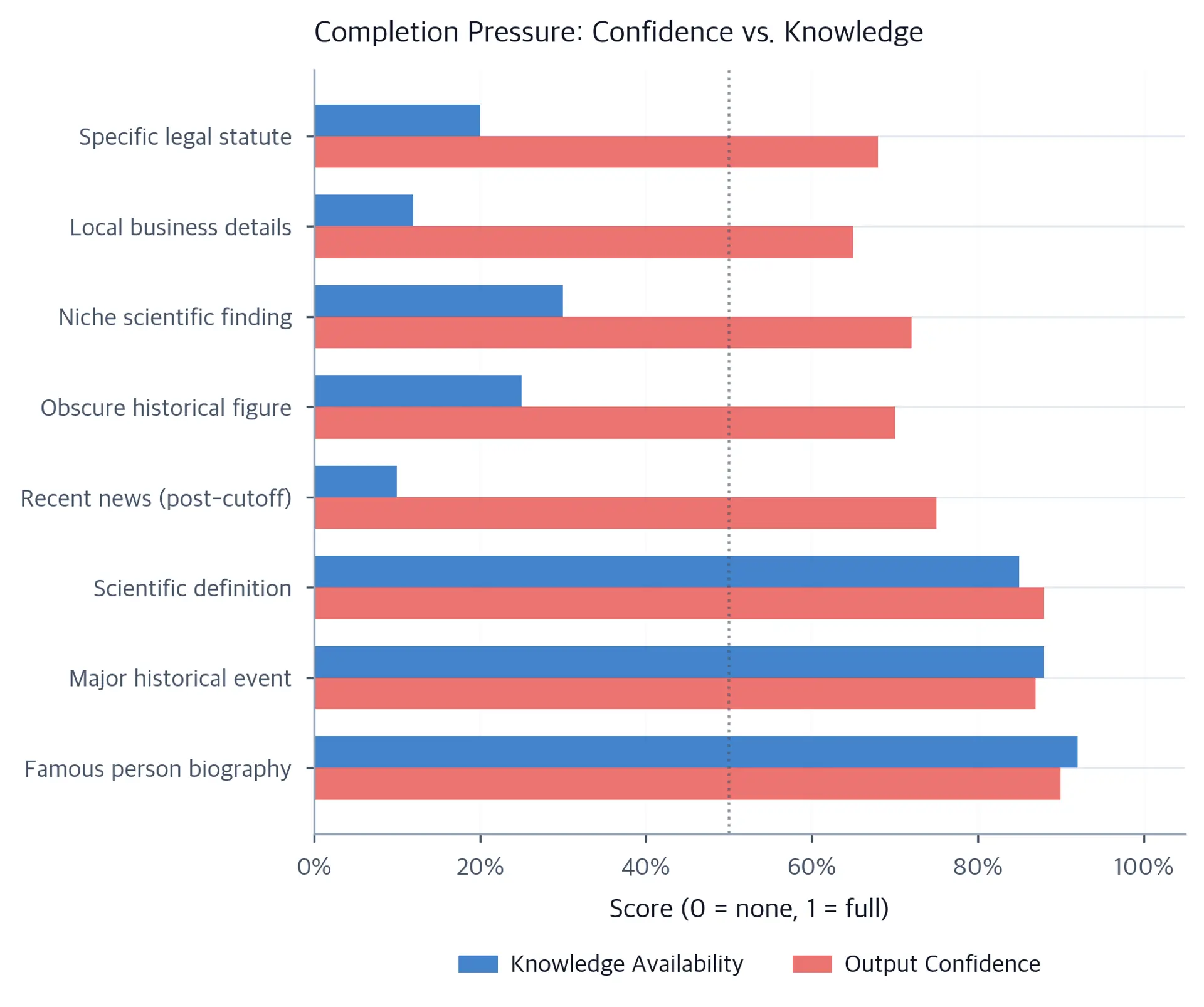 Grouped horizontal bar chart comparing knowledge availability and output confidence across eight question types, showing a gap for low-knowledge categories.