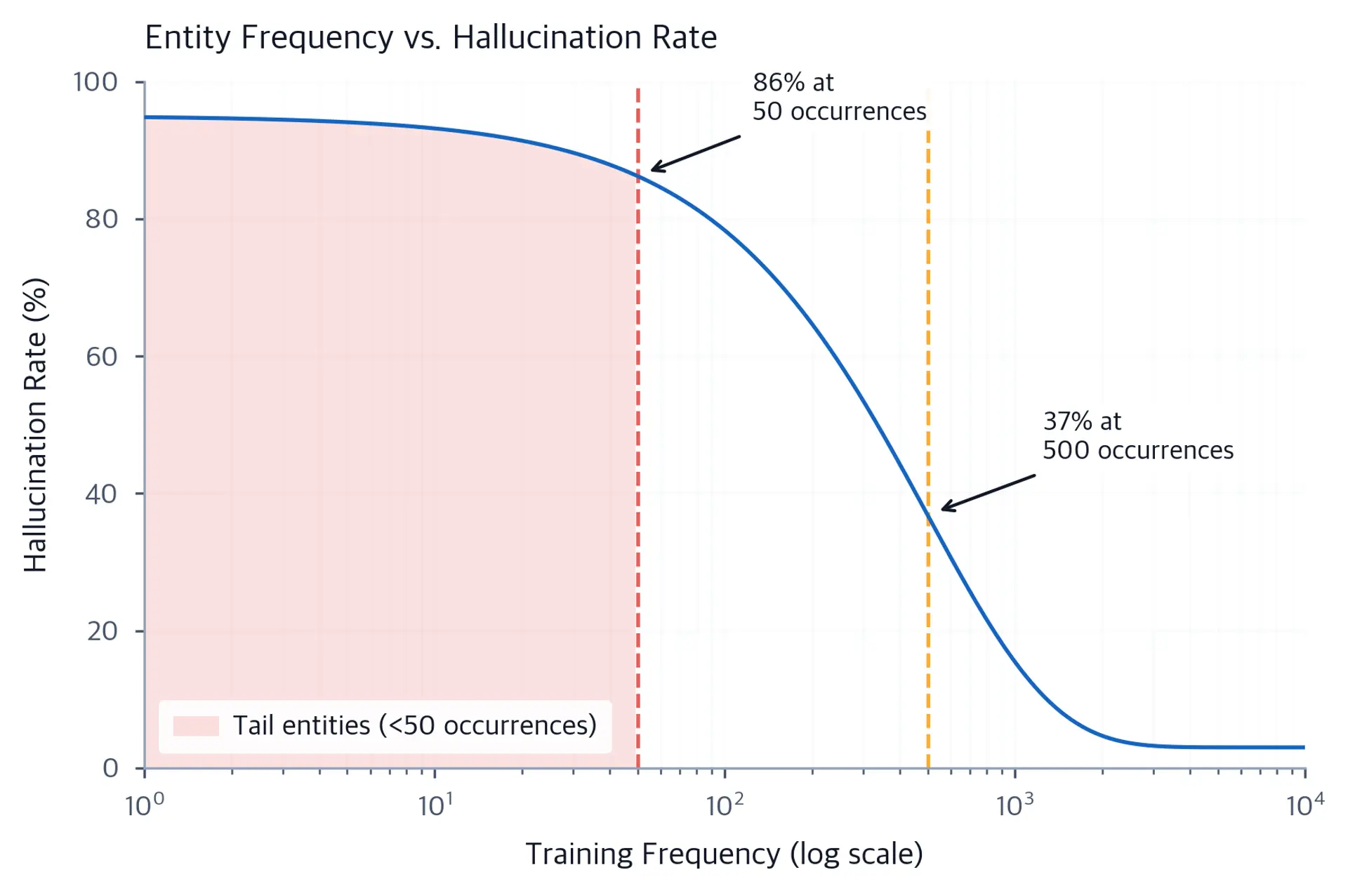 Log-scale line chart showing hallucination rate declining steeply from near 95% at frequency 1 to near 3% at frequency 10,000, with the tail entity region highlighted in red.